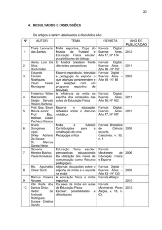 4. RESULTADOS E DISCUSSÕES 
Os artigos a serem analisados e discutidos são: 
Nº AUTOR TEMA REVISTA ANO DE 
PUBLICAÇÃO 
1 
Thaís Leonardo 
dos Santos 
Mídia esportiva, Copa do 
Mundo de Futebol e 
Educação Física escolar: 
possibilidades de diálogo 
Revista Digital. 
Buenos Aires, 
Año 17, Nº 174 
2012 
2 
Henry Luís Da 
Silva 
Hochmüller 
O futebol brasileiro frente 
diferentes perspectivas 
Revista Digital. 
Buenos Aires - 
Año 16 - Nº 157 
2011 
3 
Eduardo 
Fantato 
Rodrigues; 
Paulo Cesar 
Montagner 
Esporte-espetáculo, televisão 
e pedagogia do esporte: o 
que crianças compreendem e 
as relações com um 
programa esportivo de 
televisão 
Revista Digital - 
Buenos Aires - 
Año 10 - N° 85 
2005 
4 
Frederico Witier 
Mazzonetto; 
Sergio Servulo 
Ribeiro Barbosa 
A influência da mídia na 
escolha dos conteúdos das 
aulas de Educação Física 
Revista Digital. 
Buenos Aires, 
Año 16, Nº 162 
2011 
5 
Prof. Esp. Elson 
Moura Junior; 
Prof. Esp. 
Michael Daian 
Pacheco Ramos 
Esporte e educação: 
reflexões sobre o discurso 
midiático. 
Revista Digital. 
Buenos Aires. 
Año 17, Nº 167 
2012 
6 
Bruno 
Gonçalves 
Lippi; 
Dirley Adriano 
De Souza; 
Dr. Marcos 
Garcia Neira 
Mídia e futebol: 
Contribuições para a 
construção de uma 
Pedagogia crítica 
Revista Brasileira 
de Ciência 
esporte, 
Campinas, v. 30, 
n. 1 
2008 
7 
Giovana 
Moreira Butrico; 
Paula Korsakas 
Educação física escolar: 
perspectivas educacionais 
Da utilização dos meios de 
comunicação como Recurso 
pedagógico 
Revista 
Mackenzie de 
Educação Física 
e Esporte 
2006 
8 
Ms. Aguinaldo 
César Surdi 
Algumas discussões sobre o 
esporte da mídia e o esporte 
na mídia 
Revista Digital - 
Buenos Aires - 
Año 13 - Nº 130 
2009 
9 
Marcus Pereira 
Novaes 
A educação física e mídia 
esportiva 
Revista Alterjor 
2010 
10 
Irlla Karla dos 
Santos Diniz; 
Heitor de 
Andrade 
Rodrigues; 
Suraya Cristina 
Darido 
Os usos da mídia em aulas 
de Educação Física 
Escolar: possibilidades e 
dificuldades 
Revista 
Movimento Porto 
Alegre, v. 18, n. 
03, 
2012 
33 
 