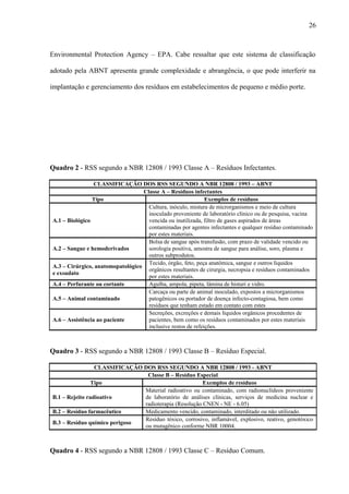 Environmental Protection Agency – EPA. Cabe ressaltar que este sistema de classificação
adotado pela ABNT apresenta grande complexidade e abrangência, o que pode interferir na
implantação e gerenciamento dos resíduos em estabelecimentos de pequeno e médio porte.
Quadro 2 - RSS segundo a NBR 12808 / 1993 Classe A – Resíduos Infectantes.
CLASSIFICAÇÃO DOS RSS SEGUNDO A NBR 12808 / 1993 – ABNT
Classe A – Resíduos infectantes
Tipo Exemplos de resíduos
A.1 – Biológico
Cultura, inóculo, mistura de microrganismos e meio de cultura
inoculado proveniente de laboratório clínico ou de pesquisa, vacina
vencida ou inutilizada, filtro de gases aspirados de áreas
contaminadas por agentes infectantes e qualquer resíduo contaminado
por estes materiais.
A.2 – Sangue e hemoderivados
Bolsa de sangue após transfusão, com prazo de validade vencido ou
sorologia positiva, amostra de sangue para análise, soro, plasma e
outros subprodutos.
A.3 – Cirúrgico, anatomopatológico
e exsudato
Tecido, órgão, feto, peça anatômica, sangue e outros líquidos
orgânicos resultantes de cirurgia, necropsia e resíduos contaminados
por estes materiais.
A.4 – Perfurante ou cortante Agulha, ampola, pipeta, lâmina de bisturi e vidro.
A.5 – Animal contaminado
Carcaça ou parte de animal inoculado, expostos a microrganismos
patogênicos ou portador de doença infecto-contagiosa, bem como
resíduos que tenham estado em contato com estes
A.6 – Assistência ao paciente
Secreções, excreções e demais líquidos orgânicos procedentes de
pacientes, bem como os resíduos contaminados por estes materiais
inclusive restos de refeições.
Quadro 3 - RSS segundo a NBR 12808 / 1993 Classe B – Resíduo Especial.
CLASSIFICAÇÃO DOS RSS SEGUNDO A NBR 12808 / 1993 - ABNT
Classe B – Resíduo Especial
Tipo Exemplos de resíduos
B.1 – Rejeito radioativo
Material radioativo ou contaminado, com radionuclídeos proveniente
de laboratório de análises clínicas, serviços de medicina nuclear e
radioterapia (Resolução CNEN - NE - 6.05)
B.2 – Resíduo farmacêutico Medicamento vencido, contaminado, interditado ou não utilizado.
B.3 – Resíduo químico perigoso
Resíduo tóxico, corrosivo, inflamável, explosivo, reativo, genotóxico
ou mutagênico conforme NBR 10004.
Quadro 4 - RSS segundo a NBR 12808 / 1993 Classe C – Resíduo Comum.
26
 