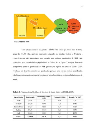 Fonte: ABRELP-2007.
Com relação aos RSS, são geradas 1.058,90 t/dia, sendo que pouco mais de 30 %,
cerca de 336,38 t/dia, recebem tratamento adequado. As regiões Sudeste e Nordeste ,
respectivamente são responsáveis pela geração das maiores quantidades de RSS, fato
perceptível pelo elevado índice populacional. A Tabela 1 e a Figura 2 a seguir ilustram o
comparativo entre as quantidades de RSS geradas por regiões nos anos de 2004 e 2007,
revelando um discreto aumento nas quantidades geradas, uma vez no período considerado,
não houve um aumento substancial no número leitos hospitalares ou de estabelecimentos de
saúde.
Tabela 1 - Tratamento de Resíduos de Serviços de Saúde (t/dia) (ABRELP, 2007).
Macro-Região Total gerado
Quantidade tratada
(t/dia)
Tratado (%) 2006 Tratado (%) 2007
Norte 57,10 3,60 4,24 6,30
Nordeste 264,89 46,44 14,03 17,53
Centro-Oeste 117,34 42,92 33,49 36,17
Sudeste 451,75 201,94 39,53 44,70
Sul 167,82 41,48 19,24 24,72
Brasil 1.058,90 336,38 27,23 31,77
34
 
