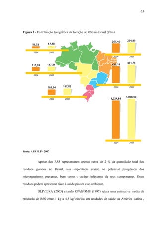 Figura 2 - Distribuição Geográfica da Geração de RSS no Brasil (t/dia).
Fonte: ABRELP - 2007
Apesar dos RSS representarem apenas cerca de 2 % da quantidade total dos
resíduos gerados no Brasil, sua importância reside no potencial patogênico dos
microrganismos presentes, bem como o caráter infectante de seus componentes. Estes
resíduos podem apresentar risco à saúde pública e ao ambiente.
OLIVEIRA (2005) citando OPAS/OMS (1997) relata uma estimativa média de
produção de RSS entre 1 kg a 4,5 kg/leito/dia em unidades de saúde da América Latina ,
35
 
