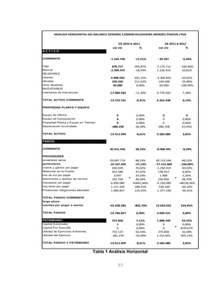 var cte % var cte %
A C T I V O
CORRIENTE -1.520.758 -11,51% -39.297 -0,34%
Caja 878.717 295,87% -1.175.711 -100,00%
Bancos -2.399.475 -18,59% 1.136.414 10,81%
DEUDORES
clientes 4.488.050 641,15% -3.268.824 -63,01%
oficiales 339.550 211,62% -149.000 -29,80%
otros deudores 50.000 0,00% -50.000 -100,00%
INVENTARIOS
inventarios de mercancias -17.089.583 -11,30% 9.770.459 7,28%
TOTAL ACTIVO CORRIENTE -13.732.741 -8,31% 6.263.338 4,13%
PROPIEDAD PLANTA Y EQUIPO
Equipo de Oficina 0 0,00% 0 0
Equipo de Computación 0 0,00% 0 0,00%
Propiedad Planta y Equipo en Tránsito 0 0,00% 0 0,00%
Depreciación Acumulada -680.258 28,28% -680.258 22,05%
TOTAL ACTIVO. -14.412.999 -8,61% 5.583.080 3,65%
PASIVO
CORRIENTE 30.551.426 38,76% -8.968.491 -8,20%
PROVEDORES
provedores varios 29.097.719 88,23% 30.119.246 48,52%
particulares -10.107.450 -27,13% -27.152.600 -100,00%
costos y gastos por pagar 650.659 76,02% -1.250.919 -83,03%
Retención en la Fuente 652.586 47,67% 138.414 6,85%
imp de ica por pagar 3.047 19,10% 1.000 5,26%
retenciones y aportes de nomina 242.750 40,94% 239.856 28,70%
impuestos por pagar 6.994.089 43841,84% -9.150.089 -48158,36%
imp.renta por pagar 1.117.169 188,41% -536.169 -64,16%
Provisiones obligaciones laborales 1.900.857 119,25% -1.377.230 -39,41%
TOTAL PASIVO CORRIENTE
largo plazo
cuentas por pagar a socios -45.338.283 -862,70% 12.663.022 224,95%
TOTAL PASIVO -14.786.857 0,00% 3.694.531 0,00%
PATRIMONIO 373.858 7,11% 1.888.549 33,55%
Capital Autorizado 0 0,00% 0 0,00%
Capital Por Suscribir 0 0,00% 0 #¡DIV/0!
Utilidad de Ejercicios Anteriores 755.137 50,33% 373.858 16,58%
Utilidad del Ejercicio -381.279 -50,49% 1.514.691 405,15%
TOTAL PASIVO Y PATRIMONIO -14.412.999 -8,61% 5.583.080 3,65%
DE 2010 A 2011 DE 2011 A 2012
ANALISIS HORIZONTAL DEL BALANCE GENERAL COMERCIALIZADORA MENDEZ PINZON LTDA
Tabla 1 Análisis Horizontal
33
 