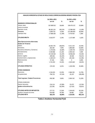 De 2010 a 2011 De 2011 a 2012
var cte % var cte %
INGRESOS OPERACIONALES
Ventas netas 107.890.952 18,66% 199.473.172 29,08%
costos de ventas
Inventario inicila 88.282.124 140,23% -17.089.583 -11,30%
Compras -3.099.732 -0,56% 227.490.903 40,99%
inventario final -17.089.583 -11,30% 9.770.459 7,28%
UTILIDAD BRUTA 5.618.977 5,19% -1.157.689 -1,02%
Gtos Operacionales Administra
Gastos de Personal
Salario 26.842.776 148,05% 9.311.154 20,70%
Honorarios 266.340 7,99% 1.800.000 50,00%
Impuestos (Industria y Comercio) -1.370.056 -18,38% -1.509.734 -24,81%
Arrendamientos 5.549.868 21,10% 2.449.310 7,69%
servicios -25.534.463 -61,33% -8.946.810 -55,56%
Gastos Legales -289.646 -82,24% -58.560 -93,61%
mantenimiento y reparaciones -1.449.672 -71,07% -245.430 -41,58%
Depreciaciones 47.326 7,48% 0 0,00%
diversos 1.731.043 15,54% -2.655.663 -20,63%
UTILIDAD OPERATIVA -174.539 6,52% -1.301.956 45,68%
OTROS INGRESOS
financieros 1.254.933 31,95% 2.684.339 51,79%
recuperaciones -796.753 -97,53% -20.197 -100,00%
Total Ingresos / Gastos Financieros 458.180 9,66% 2.664.142 51,20%
OTROS EGRESOS
Gastos bancarios -216.116 -47,00% -55.472 -22,76%
gastos extraordinarios 222.036 792,99% -127.033 -50,81%
UTILIDAD ANTES DE IMPUESTOS 277.721 17,56% 1.544.691 83,10%
provision impuesto de renta 659.000 79,78% 30.000 2,02%
UTILIDAD NETA -381.279 -50,49% 1.514.691 405,15%
ANALISIS HORIZONTAL ESTADO DE RESULTADOS COMERCIALIZADORA MENDEZ PINZON LTDA
Tabla 2 Análisis Horizontal PyG
34
 