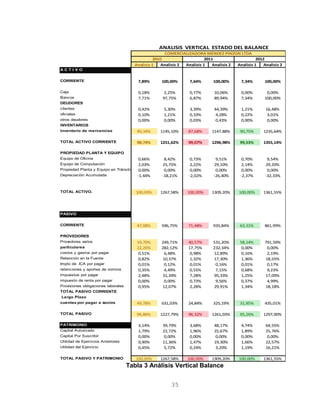 Analisis 1 Analisis 2 Analisis 1 Analisis 2 Analisis 1 Analisis 2
A C T I V O
CORRIENTE 7,89% 100,00% 7,64% 100,00% 7,34% 100,00%
Caja 0,18% 2,25% 0,77% 10,06% 0,00% 0,00%
Bancos 7,71% 97,75% 6,87% 89,94% 7,34% 100,00%
DEUDORES
clientes 0,42% 5,30% 3,39% 44,39% 1,21% 16,48%
oficiales 0,10% 1,21% 0,33% 4,28% 0,22% 3,01%
otros deudores 0,00% 0,00% 0,03% 0,43% 0,00% 0,00%
INVENTARIOS
Inventario de mercancias 90,34% 1145,10% 87,68% 1147,88% 90,75% 1235,64%
TOTAL ACTIVO CORRIENTE 98,74% 1251,62% 99,07% 1296,98% 99,53% 1355,14%
PROPIEDAD PLANTA Y EQUIPO
Equipo de Oficina 0,66% 8,42% 0,73% 9,51% 0,70% 9,54%
Equipo de Computación 2,03% 25,75% 2,22% 29,10% 2,14% 29,20%
Propiedad Planta y Equipo en Tránsito 0,00% 0,00% 0,00% 0,00% 0,00% 0,00%
Depreciación Acumulada -1,44% -18,21% -2,02% -26,40% -2,37% -32,33%
TOTAL ACTIVO. 100,00% 1267,58% 100,00% 1309,20% 100,00% 1361,55%
PASIVO
CORRIENTE 47,08% 596,75% 71,48% 935,84% 63,31% 861,99%
PROVEDORES
Provedores varios 19,70% 249,71% 40,57% 531,20% 58,14% 791,59%
particulares 22,26% 282,12% 17,75% 232,34% 0,00% 0,00%
costos y gastos por pagar 0,51% 6,48% 0,98% 12,89% 0,16% 2,19%
Retención en la Fuente 0,82% 10,37% 1,32% 17,30% 1,36% 18,55%
Impto de ICA por pagar 0,01% 0,12% 0,01% 0,16% 0,01% 0,17%
retenciones y aportes de nomina 0,35% 4,49% 0,55% 7,15% 0,68% 9,23%
impuestos por pagar 2,48% 31,39% 7,28% 95,33% 1,25% 17,09%
impuesto de renta por pagar 0,00% 0,00% 0,73% 9,56% 0,37% 4,99%
Provisiones obligaciones laborales 0,95% 12,07% 2,28% 29,91% 1,34% 18,18%
TOTAL PASIVO CORRIENTE
Largo Plazo
cuentas por pagar a socios 49,78% 631,03% 24,84% 325,19% 31,95% 435,01%
TOTAL PASIVO 96,86% 1227,79% 96,32% 1261,03% 95,26% 1297,00%
PATRIMONIO 3,14% 39,79% 3,68% 48,17% 4,74% 64,55%
Capital Autorizado 1,79% 22,72% 1,96% 25,67% 1,89% 25,76%
Capital Por Suscribir 0,00% 0,00% 0,00% 0,00% 0,00% 0,00%
Utilidad de Ejercicios Anteriores 0,90% 11,36% 1,47% 19,30% 1,66% 22,57%
Utilidad del Ejercicio 0,45% 5,72% 0,24% 3,20% 1,19% 16,21%
TOTAL PASIVO Y PATRIMONIO 100,00% 1267,58% 100,00% 1309,20% 100,00% 1361,55%
ANALISIS VERTICAL ESTADO DEL BALANCE
COMERCIALIZADORA MENDEZ PINZON LTDA
2010 2011 2012
Tabla 3 Análisis Vertical Balance
35
 