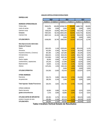 EMPRESA UNO
Analisis 1 Analisis 2 Analisis 1 Analisis 2 Analisis 1 Analisis 2
INGRESOS OPERACIONALES
Ventas netas 76565,07% 100,00% 183508,74% 100,00% 46889,72% 100,00%
costos de ventas 0,00% 0,00% 0,00% 0,00% 0,00% 0,00%
Inventario inicila 8336,63% 10,89% 40452,56% 22,04% 7103,10% 15,15%
Compras 73907,85% 96,53% 148453,64% 80,90% 41433,75% 88,36%
inventario final 20027,51% 26,16% 35881,42% 19,55% 7620,45% 16,25%
0,00% 0,00% 0,00% 0,00%
UTILIDAD BRUTA 14348,09% 18,74% 30483,96% 16,61% 5973,32% 12,74%
Gtos Operacionales Administra
Gastos de Personal
Salario 2401,02% 3,14% 12029,64% 6,56% 2874,43% 6,13%
Honorarios 441,46% 0,58% 962,93% 0,52% 285,93% 0,61%
Impuestos (Industria y Comercio) 987,28% 1,29% 1627,68% 0,89% 242,28% 0,52%
Arrendamientos 3482,81% 4,55% 8519,24% 4,64% 1816,17% 3,87%
servicios 5513,86% 7,20% 4307,18% 2,35% 378,91% 0,81%
Gastos Legales 46,64% 0,06% 16,73% 0,01% 0,21% 0,00%
mantenimiento y reparaciones 270,14% 0,35% 157,88% 0,09% 18,26% 0,04%
Depreciaciones 83,82% 0,11% 181,96% 0,10% 36,02% 0,08%
diversos 1475,43% 1,93% 3443,16% 1,88% 540,99% 1,15%
0,00% 0,00% 0,00% 0,00%
UTILIDAD OPERATIVA -354,36% -0,46% -762,45% -0,42% -219,87% -0,47%
OTROS INGRESOS
financieros 520,17% 0,68% 1386,33% 0,76% 416,58% 0,89%
recuperaciones 108,19% 0,14% 5,40% 0,00% 0,00% 0,00%
Total Ingresos / Gastos Financieros 628,35% 0,82% 1391,73% 0,76% 416,58% 0,89%
OTROS EGRESOS
Gastos bancarios 60,90% 0,08% 65,19% 0,04% 9,97% 0,02%
gastos extraordinarios 3,71% 0,00% 66,88% 0,04% 6,51% 0,01%
UTILIDAD ANTES DE IMPUESTOS 209,38% 0,27% 497,21% 0,27% 180,22% 0,38%
provision impuesto de renta 109,38% 0,14% 397,21% 0,22% 80,22% 0,17%
UTILIDAD NETA 100,00% 0,13% 100,00% 0,05% 100,00% 0,21%
2010 2011 2012
ANALISIS VERTICAL ESTADO DE RESULTADOS
Tabla 4 Análisis Vertical Estado de Resultados
36
 