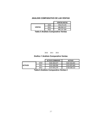 ANALISIS COMPARATIVO DE LAS VENTAS
VENTAS NETAS
2010 578.173.174
2011 686.064.127
2012 885.537.300
VENTAS
Tabla 5 Análisis Comparativo Ventas
2010 2011 2012
Grafico 1 Análisis Comparativo Ventas
ACTIVO CORRIENTE ACTIVO
2010 $165.302,677 $167.410,441
ACTIVOS 2011 $151.569,936 $152.997,442
2012 $157.833,274 $158.580,522
Tabla 6 Análisis Comparativo Ventas 2
37
 