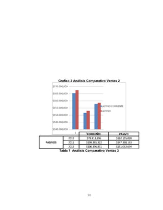 Grafico 2 Análisis Comparativo Ventas 2
CORRIENTE PASIVO
2012 $78.813,896 $162.155,020
2011 $109.365,322 $147.368,163
2012 $100.396,831 $151.062,694
PASIVOS
Tabla 7 Análisis Comparativo Ventas 3
38
 