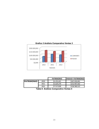 Grafico 3 Análisis Comparativo Ventas 3
PATRIMONIO PASIVO Y PATRIMONIO
PATRIMONIO 2010 $5.255,421 $167.410,441
2011 $5.629,279 $152.997,442
2012 $7.517,828 $158.580,522
Tabla 8 Análisis Comparativo Ventas 4
39
 