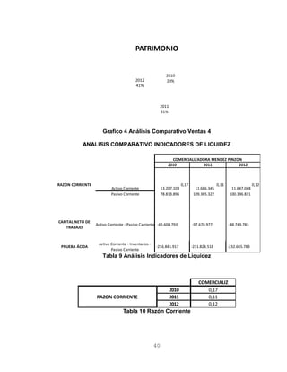 2010
28%
2011
31%
2012
41%
PATRIMONIO
Grafico 4 Análisis Comparativo Ventas 4
ANALISIS COMPARATIVO INDICADORES DE LIQUIDEZ
Activo Corriente 13.207.103 11.686.345 11.647.048
Pasivo Corriente 78.813.896 109.365.322 100.396.831
-97.678.977
0,17 0,11 0,12
2011 2012
-65.606.793 -88.749.783
COMERCIALIZADORA MENDEZ PINZON
-216.841.917 -231.824.518 -232.665.783
2010
RAZON CORRIENTE
CAPITAL NETO DE
TRABAJO
Activo Corriente - Pasivo Carriente
PRUEBA ÁCIDA
Activo Corriente - Inventarios -
Pasivo Carriente
Tabla 9 Análisis Indicadores de Liquidez
COMERCIALIZ
2010 0,17
2011 0,11
2012 0,12
RAZON CORRIENTE
Tabla 10 Razón Corriente
40
 