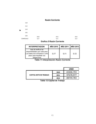 2010 2011 2012
COMERCIALIZ 0,17 0,11 0,12
0,00
0,05
0,10
0,15
0,20
Veces Razón Corriente
Grafico 5 Razón Corriente
INTERPRETACION AÑO 2010 AÑO 2011 AÑO 2012
0,17 0,11 0,12
trata de verificar las
disponibilidades (por cada peso
q se debe) de la empresa a corto
plazo para respaldar sus
obligaciones
Tabla 11 Interpretación Razón Corriente
UNO
2010 -65606,793
2011 -97678,977
2012 -88749,783
CAPITAL NETO DE TRABAJO
Tabla 12 Capital de Trabajo
41
 