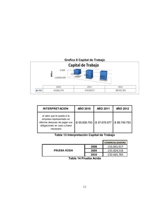 Grafico 6 Capital de Trabajo
INTERPRETACION AÑO 2010 AÑO 2011 AÑO 2012
65.606.793-$ 97.678.977-$ 88.749.783-$
el valor que le queda a la
empresa representado en
efectivo despues de pagar sus
obligaciones en caso q fuera
necesario
Tabla 13 Interpretación Capital de Trabajo
COMERCIALIZADORA
2008 -216.841,917
2009 -231.824,518
2010 -232.665,783
PRUEBA ÁCIDA
Tabla 14 Prueba Acida
42
 