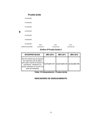 2010 2011 2012
COMERCIALIZADORA -216.841,917 -231.824,518 -232.665,783
-235.000,000
-230.000,000
-225.000,000
-220.000,000
-215.000,000
-210.000,000
-205.000,000
MIles
Prueba ácida
Grafico 8 Prueba Acida 2
INTERPRETACION AÑO 2010 AÑO 2011 AÑO 2012
esto de muestra que la empresa
por cada peso que de debe a
corto plazo cuenta con $ para su
cancelacion vendiendo sus
activos corrientes sin recurrir a la
venta de inventarios
216.841.917-$ 231.824.518-$ 232.665.783-$
Tabla 15 Interpretación Prueba Acida
INDICADORES DE ENDEUDAMIENTO
44
 