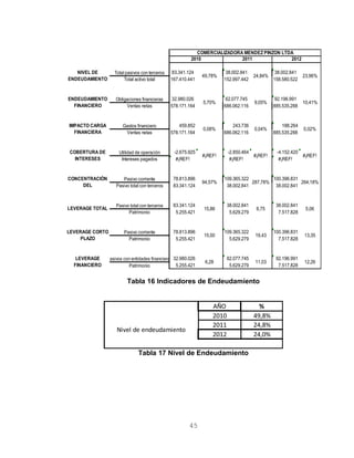 Total pasivos con terceros 83.341.124 38.002.841 38.002.841
Total activo total 167.410.441 152.997.442 158.580.522
Obligaciones financieras 32.980.026 62.077.745 92.196.991
Ventas netas 578.171.164 686.062.116 885.535.288
Gastos financiero 459.852 243.736 188.264
Ventas netas 578.171.164 686.062.116 885.535.288
Utilidad de operación -2.675.925 -2.850.464 -4.152.420
Intereses pagados #¡REF! #¡REF! #¡REF!
Pasivo corriente 78.813.896 109.365.322 100.396.831
Pasivo total con terceros 83.341.124 38.002.841 38.002.841
Pasivo total con terceros 83.341.124 38.002.841 38.002.841
Patrimonio 5.255.421 5.629.279 7.517.828
Pasivo corriente 78.813.896 109.365.322 100.396.831
Patrimonio 5.255.421 5.629.279 7.517.828
Pasivos con entidades financieras 32.980.026 62.077.745 92.196.991
Patrimonio 5.255.421 5.629.279 7.517.828
0,02%
6,28 11,03 12,26
15,86 6,75 5,06
LEVERAGE
FINANCIERO
15,00 19,43 13,35
NIVEL DE
ENDEUDAMIENTO
ENDEUDAMIENTO
FINANCIERO
IMPACTO CARGA
FINANCIERA
COBERTURA DE
INTERESES
CONCENTRACIÓN
DEL
LEVERAGE TOTAL
COMERCIALIZADORA MENDEZ PINZON LTDA
49,78% 24,84% 23,96%
LEVERAGE CORTO
PLAZO
5,70% 9,05% 10,41%
#¡REF! #¡REF!
201220112010
264,18%287,78%94,57%
#¡REF!
0,08% 0,04%
Tabla 16 Indicadores de Endeudamiento
AÑO %
2010 49,8%
2011 24,8%
2012 24,0%
Nivel de endeudamiento
Tabla 17 Nivel de Endeudamiento
45
 