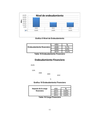 Grafico 9 Nivel de Endeudamiento
AÑO %
Endeudamiento financiero 2008 5,7%
2009 9,0%
2010 10,4%
Tabla 18 Endeudamiento Financiero
0,0%
20,0%
2008
2009
2010
Endeudamiento Financiero
%
Grafico 10 Endeudamiento Financiero
AÑO %
2010 0,08%
2011 0,04%
2012 0,02%
Impacto de la carga
financiera
Tabla 19 Carga Financiera
46
 