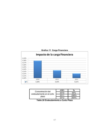 Grafico 11 Carga Financiera
AÑO %
2010 95%
2011 288%
2012 264%
Concentración del
endeudamiento en el corto
plazo
Tabla 20 Endeudamiento a Corto Plazo
47
 