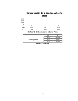 1 2 3
AÑO 2010 2011 2012
% 95% 288% 264%
0
1000
2000
3000
Concentración de la deuda en el corto
plazo
Grafico 12 Endeudamiento a Corto Plazo
AÑO %
2010 15,858
Leverage total 2011 6,751
2012 5,055
Tabla 21 Leverage
48
 