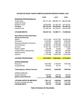 2.010 2.011 2.012
INGRESOS OPERACIONALES
Ventas netas 578.171.164 686.062.116 885.535.288
costos de ventas
Inventario inicial 62.953.000 151.235.124 134.145.541
Compras 558.105.554 555.005.822 782.496.725
inventario final 151.235.124 134.145.541 143.916.000
UTILIDAD BRUTA 108.347.734 113.966.711 112.809.022
Gtos Operacionales Administra
Gastos de Personal
Salario 18.131.009 44.973.785 54.284.939
Honorarios 3.333.660 3.600.000 5.400.000
Impuestos (Industria y Comercio) 7.455.281 6.085.225 4.575.491
Arrendamientos 26.299.991 31.849.859 34.299.169
servicios 41.637.182 16.102.719 7.155.909
Gastos Legales 352.206 62.560 4.000
mantenimiento y reparaciones 2.039.902 590.230 344.800
Depreciaciones 632.932 680.258 680.258
diversos 11.141.496 12.872.539 10.216.876
UTILIDAD OPERACIONAL -2.675.925,0 -2.850.464,0 -4.152.420,0
OTROS INGRESOS
financieros 3.927.964 5.182.897 7.867.236
recuperaciones 816.950 20.197 0
Total Ingresos / Gastos Financieros 4.744.914 5.203.094 7.867.236
OTROS EGRESOS
Gastos bancarios 459.852 243.736 188.264
gastos extraordinarios 28.000 250.036 123.003
UTILIDAD ANTES DE IMPUESTOS 1.581.137 1.858.858 3.403.549
provision impuesto de renta 826.000 1.485.000 1.515.000
UTILIDAD NETA 755.137 373.858 1.888.549
ESTADO DE RESULTADOS COMERCIALIZADORA MENDEZ PINZON LTDA
Tabla 22 Estados De Resultados
50
 