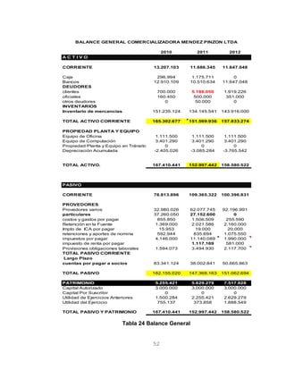 2010 2011 2012
A C T I V O
CORRIENTE 13.207.103 11.686.345 11.647.048
Caja 296.994 1.175.711 0
Bancos 12.910.109 10.510.634 11.647.048
DEUDORES
clientes 700.000 5.188.050 1.919.226
oficiales 160.450 500.000 351.000
otros deudores 0 50.000 0
INVENTARIOS
Inventario de mercancias 151.235.124 134.145.541 143.916.000
TOTAL ACTIVO CORRIENTE 165.302.677 151.569.936 157.833.274
PROPIEDAD PLANTA Y EQUIPO
Equipo de Oficina 1.111.500 1.111.500 1.111.500
Equipo de Computación 3.401.290 3.401.290 3.401.290
Propiedad Planta y Equipo en Tránsito 0 0 0
Depreciación Acumulada -2.405.026 -3.085.284 -3.765.542
TOTAL ACTIVO. 167.410.441 152.997.442 158.580.522
PASIVO
CORRIENTE 78.813.896 109.365.322 100.396.831
PROVEDORES
Provedores varios 32.980.026 62.077.745 92.196.991
particulares 37.260.050 27.152.600 0
costos y gastos por pagar 855.850 1.506.509 255.590
Retención en la Fuente 1.369.000 2.021.586 2.160.000
Impto de ICA por pagar 15.953 19.000 20.000
retenciones y aportes de nomina 592.944 835.694 1.075.550
impuestos por pagar 4.146.000 11.140.089 1.990.000
impuesto de renta por pagar 1.117.169 581.000
Provisiones obligaciones laborales 1.594.073 3.494.930 2.117.700
TOTAL PASIVO CORRIENTE
Largo Plazo
cuentas por pagar a socios 83.341.124 38.002.841 50.665.863
TOTAL PASIVO 162.155.020 147.368.163 151.062.694
PATRIMONIO 5.255.421 5.629.279 7.517.828
Capital Autorizado 3.000.000 3.000.000 3.000.000
Capital Por Suscribir 0 0 0
Utilidad de Ejercicios Anteriores 1.500.284 2.255.421 2.629.279
Utilidad del Ejercicio 755.137 373.858 1.888.549
TOTAL PASIVO Y PATRIMONIO 167.410.441 152.997.442 158.580.522
BALANCE GENERAL COMERCIALIZADORA MENDEZ PINZON LTDA
Tabla 24 Balance General
52
 