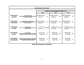 Vlr Cartera x 365 700.000*365 dias 5.188.050* 365 dias 1.919.226* 365 dias
Vlr Ventas a Credito 5.781.712 6.860.621 8.855.353
Inventario Final x 365 dias 151.235.124*365 dias 134.145.541*365 dias 143.916.000*365 dias
costo de vantas 469.823.430 572.095.405 772.726.266
Ventas netas 578.171.164 686.062.116 885.535.288
total de activo 167.410.441 152.997.442 158.580.522
ventas totales 578.171.164 686.062.116 885.535.288
patrimonio neto -pasivos a largo plazo -78.085.703 -32.373.562 -43.148.035
Ctas por Pagar Promedio x 365 dias 558.105.554 555.005.822 782.496.725
Compras a Credito promedio 32.980.026 62.077.745 92.196.991
ROTACION DE
CAPITAL
(7) (21) (21)
ROTACION DE
PROVEDORES
17 9 8
ROTACION DE
INVENTARIOS
117 86 68
ROTACION DE
ACTIVOS
345,36% 448,41% 558,41%
INDICADORES DE ROTACION
COMERCIALIZADORA MENDEZ PINZON LTDA
2010 2011 2012
ROTACION DE
CARTERA
44 276 79
Tabla 25 Indicadores de Rotación
53
 