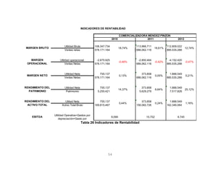 Utilidad Bruta 108.347.734 113.966.711 112.809.022
Ventas netas 578.171.164 686.062.116 885.535.288
Utilidad operacional -2.675.925 -2.850.464 -4.152.420
Ventas Netas 578.171.164 686.062.116 885.535.288
Utilidad Neta 755.137 373.858 1.888.549
Ventas Netas 578.171.164 686.062.116 885.535.288
Utilidad Neta 755.137 373.858 1.888.549
Patrimonio 5.255.421 5.629.279 7.517.828
Utiliad Neta 755.137 373.858 1.888.549
Activo Total Bruto 169.815.467 156.082.726 162.346.064
0,21%
-0,47%-0,42%
25,12%
0,24% 1,16%
RENDIMIENTO DEL
ACTIVO TOTAL
Utilidad Operativa+Gastos por
depreciación+Gasto por
10.702 6.7459.099
COMERCIALIZADORA MENDEZ PINZON
-0,46%
2012
16,61% 12,74%
2010 2011
0,13%
0,44%
INDICADORES DE RENTABILIDAD
0,05%
EBITDA
MARGEN BRUTO
MARGEN
OPERACIONAL
MARGEN NETO
RENDIMIENTO DEL
PATRIMONIO
14,37% 6,64%
18,74%
Tabla 26 Indicadores de Rentabilidad
54
 