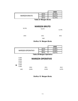 UNO
2010 18,74%
2011 16,61%
2012 12,74%
MARGEN BRUTO
Tabla 27 Margen Bruto
18,74% 16,61%
12,74%
2010 2011 2012
MARGEN BRUTO
UNO
Grafico 14 Margen Bruto
UNO
2010 -0,46%
2011 -0,42%
2012 -0,47%
MARGEN OPERATIVO
Tabla 28 Margen Operativo
2010 2011 2012
UNO -0,46% -0,42% -0,47%
-0,48%
-0,46%
-0,44%
-0,42%
-0,40%
-0,38%
Títulodeleje
MARGEN OPERATIVO
Grafico 15 Margen Bruto
55
 