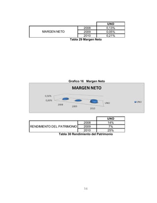 UNO
2008 0,13%
2009 0,05%
2010 0,21%
MARGEN NETO
Tabla 29 Margen Neto
Grafico 16 Margen Neto
UNO
2008 14%
2009 7%
2010 25%
RENDIMIENTO DEL PATRIMONIO
Tabla 30 Rendimiento del Patrimonio
56
 
