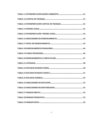 TABLA 11 INTERPRETACIÓN RAZÓN CORRIENTE.........................................................41
TABLA 12 CAPITAL DE TRABAJO.........................................................................................41
TABLA 13 INTERPRETACIÓN CAPITAL DE TRABAJO....................................................42
TABLA 14 PRUEBA ACIDA......................................................................................................42
TABLA 15 INTERPRETACIÓN PRUEBA ACIDA................................................................44
TABLA 16 INDICADORES DE ENDEUDAMIENTO.............................................................45
TABLA 17 NIVEL DE ENDEUDAMIENTO.............................................................................45
TABLA 18 ENDEUDAMIENTO FINANCIERO......................................................................46
TABLA 19 CARGA FINANCIERA.............................................................................................46
TABLA 20 ENDEUDAMIENTO A CORTO PLAZO...............................................................47
TABLA 21 LEVERAGE............................................................................................................... 48
TABLA 22 ESTADOS DE RESULTADOS................................................................................50
TABLA 23 ESTADOS DE RESULTADOS 2............................................................................51
TABLA 24 BALANCE GENERAL..............................................................................................52
TABLA 25 INDICADORES DE ROTACIÓN............................................................................53
TABLA 26 INDICADORES DE RENTABILIDAD..................................................................54
TABLA 27 MARGEN BRUTO...................................................................................................55
TABLA 28 MARGEN OPERATIVO..........................................................................................55
TABLA 29 MARGEN NETO......................................................................................................56
8
 