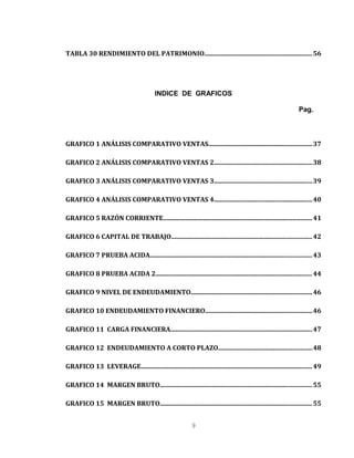 TABLA 30 RENDIMIENTO DEL PATRIMONIO...................................................................56
INDICE DE GRAFICOS
Pag.
GRAFICO 1 ANÁLISIS COMPARATIVO VENTAS................................................................37
GRAFICO 2 ANÁLISIS COMPARATIVO VENTAS 2.............................................................38
GRAFICO 3 ANÁLISIS COMPARATIVO VENTAS 3.............................................................39
GRAFICO 4 ANÁLISIS COMPARATIVO VENTAS 4.............................................................40
GRAFICO 5 RAZÓN CORRIENTE............................................................................................41
GRAFICO 6 CAPITAL DE TRABAJO.......................................................................................42
GRAFICO 7 PRUEBA ACIDA....................................................................................................43
GRAFICO 8 PRUEBA ACIDA 2.................................................................................................44
GRAFICO 9 NIVEL DE ENDEUDAMIENTO...........................................................................46
GRAFICO 10 ENDEUDAMIENTO FINANCIERO..................................................................46
GRAFICO 11 CARGA FINANCIERA........................................................................................47
GRAFICO 12 ENDEUDAMIENTO A CORTO PLAZO..........................................................48
GRAFICO 13 LEVERAGE..........................................................................................................49
GRAFICO 14 MARGEN BRUTO..............................................................................................55
GRAFICO 15 MARGEN BRUTO..............................................................................................55
9
 