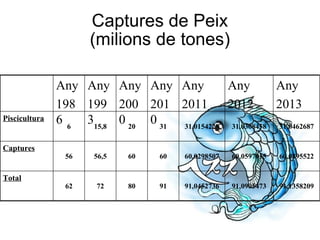 Captures de Peix (milions de tones) 91,1358209 91,0905473 91,0452736 91 80 72 62 Total 60,0895522 60,0597015 60,0298507 60 60 56,5 56 Captures 31,0462687 31,0308458 31,0154229 31 20 15,8 6 Piscicultura Any 2013 Any 2012 Any 2011 Any  2010 Any 2000 Any 1993 Any 1986 