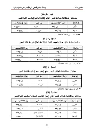 ‫اﻝﻔﺼل‬
‫اﻝﺜﺎﻝث‬
‫رو‬ ‫ا‬ ‫طراك‬ ‫و‬ ‫ر‬ ‫دا‬ ‫درا‬
94
) ‫رﻗم‬ ‫اﻝﺠدول‬
06
(
‫ﻝﻌﺒ‬ ‫ﻜﺎﻨدال‬ ‫ارﺘﺒﺎط‬ ‫ﻤﻌﺎﻤﻼت‬
‫ﻝﻠﻤﺤور‬ ‫اﻝﻜﻠﻴﺔ‬ ‫ﺒﺎﻝدرﺠﺔ‬ (‫اﻝﻌﺎﻤﻠﻴن‬ ‫)ﻜﻔﺎءة‬ ‫اﻝﺜﺎﻨﻲ‬ ‫اﻝﻤﺤور‬ ‫ات‬
‫ر‬‫ﺎ‬
**
‫اﻝدﻻﻝﺔ‬ ‫ﻤﺴﺘوى‬ ‫ﻋﻨد‬ ‫دال‬
0.01
‫ﻓﺄﻗل‬
) ‫رﻗم‬ ‫اﻝﺠدول‬
07
(
‫ﻝﻠﻤﺤور‬ ‫اﻝﻜﻠﻴﺔ‬ ‫ﺒﺎﻝدرﺠﺔ‬ (‫اﻝﻌﻤل‬ ‫)اﺴﺘﻘﻼﻝﻴﺔ‬ ‫اﻝﺜﺎﻝث‬ ‫اﻝﻤﺤور‬ ‫ات‬
‫ر‬‫ﻝﻌﺒﺎ‬ ‫ﻜﺎﻨدال‬ ‫ارﺘﺒﺎط‬ ‫ﻤﻌﺎﻤﻼت‬
**
‫اﻝدﻻﻝﺔ‬ ‫ﻤﺴﺘوى‬ ‫ﻋﻨد‬ ‫دال‬
0.01
‫ﻓﺄﻗل‬
) ‫رﻗم‬ ‫اﻝﺠدول‬
08
(
‫اﻝﻤﺤور‬ ‫ات‬
‫ر‬‫ﻝﻌﺒﺎ‬ ‫ﻜﺎﻨدال‬ ‫ارﺘﺒﺎط‬ ‫ﻤﻌﺎﻤﻼت‬
‫اﺒﻊ‬
‫ر‬‫اﻝ‬
‫)ﺘ‬
‫ﻝﻠﻤﺤور‬ ‫اﻝﻜﻠﻴﺔ‬ ‫ﺒﺎﻝدرﺠﺔ‬ (‫اﻝﻌﻤل‬ ‫طوﻴر‬
**
‫اﻝدﻻﻝﺔ‬ ‫ﻤﺴﺘوى‬ ‫ﻋﻨد‬ ‫دال‬
0.01
‫ﻓﺄﻗل‬
) ‫رﻗم‬ ‫اﻝﺠدول‬
09
(
) ‫اﻝﺘﺎﺒﻊ‬ ‫اﻝﻤﺘﻐﻴر‬ ‫ات‬
‫ر‬‫ﻝﻌﺒﺎ‬ ‫ﻜﺎﻨدال‬ ‫ارﺘﺒﺎط‬ ‫ﻤﻌﺎﻤﻼت‬
‫اﻝﻤﺴﺘداﻤﺔ‬ ‫اﻝﺘﻨﺎﻓﺴﻴﺔ‬ ‫ة‬
‫اﻝﻤﻴز‬
‫ﻝﻠﻤﺤور‬ ‫اﻝﻜﻠﻴﺔ‬ ‫ﺒﺎﻝدرﺠﺔ‬ (
‫ة‬
‫اﻝﻌﺒﺎر‬ ‫رﻗم‬
‫اﻻرﺘﺒﺎط‬ ‫درﺠﺔ‬
‫ﺒﺎﻝﻤﺤور‬
‫ة‬
‫اﻝﻌﺒﺎر‬ ‫رﻗم‬
‫اﻻرﺘﺒﺎط‬ ‫درﺠﺔ‬
‫ﺒﺎﻝﻤﺤور‬
‫اﻷوﻝ‬
‫ﻰ‬
0.60
**
‫اﻝﺜﺎﻝﺜﺔ‬
0.73
**
‫اﻝﺜﺎﻨﻴ‬
‫ﺔ‬
0.73
**
‫اﺒﻌﺔ‬
‫ر‬‫اﻝ‬
0.63
**
‫اﻝ‬ ‫رﻗم‬
‫ة‬
‫ﻌﺒﺎر‬
‫اﻻرﺘﺒﺎط‬ ‫درﺠﺔ‬
‫ﺒﺎﻝﻤﺤور‬
‫ة‬
‫اﻝﻌﺒﺎر‬ ‫رﻗم‬
‫اﻻرﺘﺒﺎط‬ ‫درﺠﺔ‬
‫ﺒﺎﻝﻤﺤور‬
‫اﻷوﻝ‬
‫ﻰ‬
0.71
**
‫اﺒﻌﺔ‬
‫ر‬‫اﻝ‬
0.72
**
‫اﻝﺜﺎﻨﻴ‬
‫ﺔ‬
0.75
**
‫اﻝﺨﺎﻤﺴﺔ‬
0.73
**
‫اﻝﺜﺎﻝﺜﺔ‬
0.59
**
‫اﻝﺴﺎدﺴﺔ‬
0.62
**
‫ة‬
‫اﻝﻌﺒﺎر‬ ‫رﻗم‬
‫اﻻرﺘﺒﺎط‬ ‫درﺠﺔ‬
‫ﺒﺎﻝﻤﺤور‬
‫ة‬
‫اﻝﻌﺒﺎر‬ ‫رﻗم‬
‫اﻻرﺘﺒﺎط‬ ‫درﺠﺔ‬
‫ﺒﺎﻝﻤﺤور‬
‫اﻷوﻝ‬
‫ﻰ‬
0.66
**
‫اﻝﺜﺎﻝﺜﺔ‬
0.72
**
‫اﻝﺜﺎﻨﻴ‬
‫ﺔ‬
0.67
**
‫اﺒﻌﺔ‬
‫ر‬‫اﻝ‬
0.65
**
‫ة‬
‫اﻝﻌﺒﺎر‬ ‫رﻗم‬
‫اﻻرﺘﺒﺎط‬ ‫درﺠﺔ‬
‫ﺒﺎﻝﻤ‬
‫ﺤور‬
‫ة‬
‫اﻝﻌﺒﺎر‬ ‫رﻗم‬
‫اﻻرﺘﺒﺎط‬ ‫درﺠﺔ‬
‫ﺒﺎﻝﻤﺤور‬
‫اﻷوﻝ‬
‫ﻰ‬
0.48
**
‫اﻝﺘﺎﺴﻌﺔ‬
0.49
**
‫اﻝﺜﺎﻨﻴ‬
‫ﺔ‬
0.44
**
‫ة‬
‫ر‬‫اﻝﻌﺎﺸ‬
0.53
**
‫اﻝﺜﺎﻝﺜﺔ‬
0.55
**
‫ﻋﺸر‬ ‫اﻝﺤﺎدﻴﺔ‬
0.49
**
‫اﺒﻌﺔ‬
‫ر‬‫اﻝ‬
0.44
**
‫ﻋﺸر‬ ‫اﻝﺜﺎﻨﻴﺔ‬
0.63
**
 