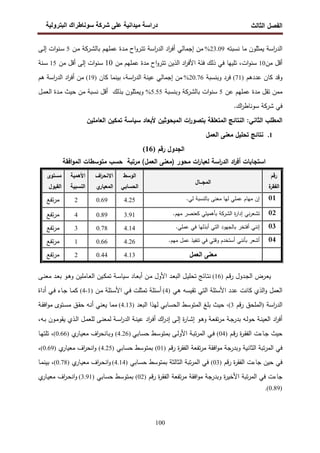 ‫اﻝﻔﺼل‬
‫اﻝﺜﺎﻝث‬
‫رو‬ ‫ا‬ ‫طراك‬ ‫و‬ ‫ر‬ ‫دا‬ ‫درا‬
100
‫ﻨﺴﺒﺘﻪ‬ ‫ﻤﺎ‬ ‫ﻴﻤﺜﻠون‬ ‫اﺴﺔ‬
‫ر‬‫اﻝد‬
23.09
%
‫ـن‬‫ﻤ‬ ‫ـرﻜﺔ‬‫ﺸ‬‫ﺒﺎﻝ‬ ‫ـم‬‫ﻬ‬‫ﻋﻤﻠ‬ ‫ـدة‬‫ﻤ‬ ‫اح‬‫و‬‫ـر‬‫ﺘ‬‫ﺘ‬ ‫اﺴﺔ‬
‫ر‬‫اﻝد‬ ‫اد‬
‫ر‬‫أﻓ‬ ‫إﺠﻤﺎﻝﻲ‬ ‫ﻤن‬
5
‫ـ‬‫ﺴ‬
‫ات‬‫و‬‫ﻨ‬
‫ـﻰ‬‫ﻝ‬‫إ‬
‫ﻤن‬ ‫أﻗل‬
10
‫ات‬‫و‬‫ﺴﻨ‬
،
‫ﻤن‬ ‫ﻋﻤﻠﻬم‬ ‫ﻤدة‬ ‫اح‬‫و‬‫ﺘﺘر‬ ‫اﻝذﻴن‬ ‫اد‬
‫ر‬‫اﻷﻓ‬ ‫ﻓﺌﺔ‬ ‫ذﻝك‬ ‫ﻓﻲ‬ ‫ﺘﻠﻴﻬﺎ‬
10
‫ﻤن‬ ‫أﻗل‬ ‫إﻝﻰ‬ ‫ات‬‫و‬‫ﺴﻨ‬
15
‫ـﻨ‬‫ﺴ‬
‫ﺔ‬
‫ﻋددﻫم‬ ‫ﻜﺎن‬ ‫وﻗد‬
)
71
(
‫وﺒﻨﺴﺒﺔ‬ ‫ﻓرد‬
20.76
%
‫اﺴﺔ‬
‫ر‬‫اﻝد‬ ‫ﻋﻴﻨﺔ‬ ‫إﺠﻤﺎﻝﻲ‬ ‫ﻤن‬
،
‫ﻜﺎن‬ ‫ﺒﻴﻨﻤﺎ‬
)
19
(
‫ﻫم‬ ‫اﺴﺔ‬
‫ر‬‫اﻝد‬ ‫اد‬
‫ر‬‫أﻓ‬ ‫ﻤن‬
‫ﻋن‬ ‫ﻋﻤﻠﻬم‬ ‫ﻤدة‬ ‫ﺘﻘل‬ ‫ﻤﻤن‬
5
‫ﺴﻨ‬
‫ات‬‫و‬
‫وﺒﻨﺴﺒﺔ‬ ‫ﺒﺎﻝﺸرﻜﺔ‬
5.55
%
‫وﻴﻤﺜﻠون‬
‫ـل‬‫ﻤ‬‫اﻝﻌ‬ ‫ـدة‬‫ﻤ‬ ‫ﺤﻴث‬ ‫ﻤن‬ ‫ﻨﺴﺒﺔ‬ ‫أﻗل‬ ‫ﺒذﻝك‬
.‫اك‬
‫ر‬‫ﺴوﻨﺎط‬ ‫ﺸرﻜﺔ‬ ‫ﻓﻲ‬
‫اﻝ‬ ‫اﻝﻤطﻠب‬
‫ﺜﺎﻨﻲ‬
:
‫ﻷﺒﻌﺎد‬ ‫اﻝﻤﺒﺤوﺜﻴن‬ ‫ات‬
‫ر‬‫ﺒﺘﺼو‬ ‫اﻝﻤﺘﻌﻠﻘﺔ‬ ‫اﻝﻨﺘﺎﺌﺞ‬
‫ﺴﻴﺎﺴﺔ‬
‫اﻝﻌﺎﻤﻠﻴن‬ ‫ﺘﻤﻜﻴن‬
1
.
‫اﻝﻌﻤل‬ ‫ﻤﻌﻨﻰ‬ ‫ﺘﺤﻠﻴل‬ ‫ﻨﺘﺎﺌﺞ‬
‫اﻝ‬
‫رﻗم‬ ‫ﺠدول‬
)
16
(
‫)ﻤﻌ‬ ‫ﻤﺤور‬ ‫ات‬
‫ر‬‫ﻝﻌﺒﺎ‬ ‫اﺴﺔ‬
‫ر‬‫اﻝد‬ ‫اد‬
‫ر‬‫أﻓ‬ ‫اﺴﺘﺠﺎﺒﺎت‬
‫اﻓﻘﺔ‬‫و‬‫اﻝﻤ‬ ‫ﻤﺘوﺴطﺎت‬ ‫ﺤﺴب‬ ‫ﻤرﺘﺒﺔ‬ (‫اﻝﻌﻤل‬ ‫ﻨﻰ‬
‫رﻗم‬
‫ة‬
‫اﻝﻔﻘر‬
‫اﻝﻤﺠـــﺎل‬
‫اﻝوﺴط‬
‫اﻝﺤﺴﺎﺒﻲ‬
‫اف‬
‫ر‬‫اﻻﻨﺤ‬
‫ي‬
‫اﻝﻤﻌﻴﺎر‬
‫اﻷﻫﻤﻴﺔ‬
‫اﻝﻨﺴﺒﻴﺔ‬
‫ﻤﺴﺘوى‬
‫اﻝﻘﺒول‬
01
‫ﻝﻲ‬ ‫ﺒﺎﻝﻨﺴﺒﺔ‬ ‫ﻤﻌﻨﻰ‬ ‫ﻝﻬﺎ‬ ‫ﻋﻤﻠﻲ‬ ‫ﻤﻬﺎم‬ ‫إن‬
.
4.25
0.69
2
‫ﺘﻔﻊ‬‫ر‬‫ﻤ‬
02
‫اﻝ‬ ‫ة‬
‫ر‬‫إدا‬ ‫ﻨﻲ‬‫ر‬‫ﺘﺸﻌ‬
‫ﺸرﻜﺔ‬
‫ﻜﻌﻨﺼر‬ ‫ﺒﺄﻫﻤﻴﺘﻲ‬
.‫ﻤﻬم‬
3.91
0.89
4
‫ﺘﻔﻊ‬‫ر‬‫ﻤ‬
03
‫إﻨﻨﻲ‬
‫أ‬
‫ﻓﺘﺨر‬
‫ﻋﻤﻠﻲ‬ ‫ﻓﻲ‬ ‫أﺒذﻝﻬﺎ‬ ‫اﻝﺘﻲ‬ ‫ﺒﺎﻝﺠﻬود‬
.
4.14
0.78
3
‫ﺘﻔﻊ‬‫ر‬‫ﻤ‬
04
‫ﻤﻬم‬ ‫ﻋﻤل‬ ‫ﺘﻨﻔﻴذ‬ ‫ﻓﻲ‬ ‫وﻗﺘﻲ‬ ‫أﺴﺘﺨدم‬ ‫ﺒﺄﻨﻨﻲ‬ ‫أﺸﻌر‬
.
4.26
0.66
1
‫ﺘﻔﻊ‬‫ر‬‫ﻤ‬
‫اﻝﻌﻤل‬ ‫ﻤﻌﻨﻰ‬
4.13
0.44
2
‫ﺘﻔﻊ‬‫ر‬‫ﻤ‬
‫ـم‬‫ـ‬‫ﻗ‬‫ر‬ ‫ـدول‬‫ـ‬‫ﺠ‬‫اﻝ‬ ‫ـرض‬‫ـ‬‫ﻌ‬‫ﻴ‬
)
16
(
‫ـﺎد‬‫ـ‬‫ﻌ‬‫أﺒ‬ ‫ـن‬‫ـ‬‫ﻤ‬ ‫اﻷول‬ ‫ـد‬‫ـ‬‫ﻌ‬‫اﻝﺒ‬ ‫ـل‬‫ـ‬‫ﻴ‬‫ﺘﺤﻠ‬ ‫ـﺎﺌﺞ‬‫ـ‬‫ﺘ‬‫ﻨ‬
‫ـﺔ‬‫ـ‬‫ﺴ‬‫ﺴﻴﺎ‬
‫ـﻰ‬‫ـ‬‫ﻨ‬‫ﻤﻌ‬ ‫ـد‬‫ـ‬‫ﻌ‬‫ﺒ‬ ‫ـو‬‫ـ‬‫ﻫ‬‫و‬ ‫ـﺎﻤﻠﻴن‬‫ـ‬‫ﻌ‬‫اﻝ‬ ‫ـﻴن‬‫ـ‬‫ﻜ‬‫ﺘﻤ‬
‫ﻋ‬ ‫ﻜﺎﻨت‬ ‫اﻝذي‬‫و‬ ‫اﻝﻌﻤل‬
‫ﻫﻲ‬ ‫ﺘﻘﻴﺴﻪ‬ ‫اﻝﺘﻲ‬ ‫اﻷﺴﺌﻠﺔ‬ ‫دد‬
)
4
(
‫ـن‬‫ﻤ‬ ‫ـﺌﻠﺔ‬‫ﺴ‬‫اﻷ‬ ‫ـﻲ‬‫ﻓ‬ ‫ﺘﻤﺜﻠت‬ ‫أﺴﺌﻠﺔ‬
)
1
-
4
(
‫أداة‬ ‫ـﻲ‬‫ﻓ‬ ‫ـﺎء‬‫ﺠ‬ ‫ـﺎ‬‫ﻤ‬‫ﻜ‬
‫اﺴﺔ‬
‫ر‬‫اﻝد‬
)
‫ﻗم‬‫ر‬ ‫اﻝﻤﻠﺤق‬
3
(
،
‫اﻝﺒﻌد‬ ‫ﻝﻬذا‬ ‫اﻝﺤﺴﺎﺒﻲ‬ ‫اﻝﻤﺘوﺴط‬ ‫ﺒﻠﻎ‬ ‫ﺤﻴث‬
)
4.13
(
‫ـﺔ‬‫ﻘ‬‫اﻓ‬‫و‬‫ﻤ‬ ‫ـﺘوى‬‫ﺴ‬‫ﻤ‬ ‫ـق‬‫ﻘ‬‫ﺤ‬ ‫ـﻪ‬‫ﻨ‬‫أ‬ ‫ﻴﻌﻨﻲ‬ ‫ﻤﻤﺎ‬
‫ا‬ ‫ـل‬‫ﻤ‬‫ﻝﻠﻌ‬ ‫ـﻰ‬‫ﻨ‬‫ﻝﻤﻌ‬ ‫ـﺔ‬‫ﺴ‬‫ا‬
‫ر‬‫اﻝد‬ ‫ـﺔ‬‫ﻨ‬‫ﻋﻴ‬ ‫اد‬
‫ر‬‫ـ‬‫ﻓ‬‫أ‬ ‫اك‬
‫ر‬‫إد‬ ‫ـﻰ‬‫ﻝ‬‫إ‬ ‫ة‬
‫ر‬‫ـﺎ‬‫ﺸ‬‫إ‬ ‫ـو‬‫ﻫ‬‫و‬ ‫ـﺔ‬‫ﻌ‬‫ﺘﻔ‬‫ر‬‫ﻤ‬ ‫ـﺔ‬‫ﺠ‬‫ﺒدر‬ ‫ـﻪ‬‫ﻝ‬‫ﺤو‬ ‫ـﺔ‬‫ﻨ‬‫اﻝﻌﻴ‬ ‫اد‬
‫ر‬‫أﻓ‬
‫ـﻪ‬‫ﺒ‬ ‫ـون‬‫ﻤ‬‫ﻴﻘو‬ ‫ـذي‬‫ﻝ‬
،
‫ـم‬‫ﻗ‬‫ر‬ ‫ة‬
‫ر‬‫ـ‬‫ﻘ‬‫اﻝﻔ‬ ‫ـﺎءت‬‫ﺠ‬ ‫ﺤﻴث‬
)
04
(
‫ـﺎﺒﻲ‬‫ﺴ‬‫ﺤ‬ ‫ـط‬‫ﺴ‬‫ﺒﻤﺘو‬ ‫ـﻰ‬‫ﻝ‬‫اﻷو‬ ‫ـﺔ‬‫ﺒ‬‫ﺘ‬‫ر‬‫اﻝﻤ‬ ‫ـﻲ‬‫ﻓ‬
)
4.26
(
‫ي‬
‫ـﺎر‬‫ﻴ‬‫ﻤﻌ‬ ‫اف‬
‫ر‬‫ـﺎﻨﺤ‬‫ﺒ‬‫و‬
)
0.66
(
،
‫ـﺎ‬‫ﻬ‬‫ﺘﻠﺘ‬
‫ﻗم‬‫ر‬ ‫ة‬
‫ر‬‫اﻝﻔﻘ‬ ‫ﺘﻔﻌﺔ‬‫ر‬‫ﻤ‬ ‫اﻓﻘﺔ‬‫و‬‫ﻤ‬ ‫وﺒدرﺠﺔ‬ ‫اﻝﺜﺎﻨﻴﺔ‬ ‫ﺘﺒﺔ‬‫ر‬‫اﻝﻤ‬ ‫ﻓﻲ‬
)
01
(
‫ﺤﺴﺎﺒﻲ‬ ‫ﺒﻤﺘوﺴط‬
)
4.25
(
‫ي‬
‫ﻤﻌﻴﺎر‬ ‫اف‬
‫ر‬‫اﻨﺤ‬‫و‬
)
0.69
(
،
‫ﻗم‬‫ر‬ ‫ة‬
‫ر‬‫اﻝﻔﻘ‬ ‫ﺠﺎءت‬ ‫ﺤﻴن‬ ‫ﻓﻲ‬
)
03
(
‫ﺒﻤ‬ ‫اﻝﺜﺎﻝﺜﺔ‬ ‫ﺘﺒﺔ‬‫ر‬‫اﻝﻤ‬ ‫ﻓﻲ‬
‫ـﺎﺒﻲ‬‫ﺴ‬‫ﺤ‬ ‫ﺘوﺴط‬
)
4.14
(
‫ي‬
‫ـﺎر‬‫ﻴ‬‫ﻤﻌ‬ ‫اف‬
‫ر‬‫ـ‬‫ﺤ‬‫اﻨ‬‫و‬
)
0.78
(
،
‫ـﺎ‬‫ﻤ‬‫ﺒﻴﻨ‬
‫ﻗم‬‫ر‬ ‫ة‬
‫ر‬‫اﻝﻔﻘ‬ ‫ﺘﻔﻌﺔ‬‫ر‬‫ﻤ‬ ‫اﻓﻘﺔ‬‫و‬‫ﻤ‬ ‫وﺒدرﺠﺔ‬ ‫ة‬
‫ر‬‫اﻷﺨﻴ‬ ‫ﺘﺒﺔ‬‫ر‬‫اﻝﻤ‬ ‫ﻓﻲ‬ ‫ﺠﺎءت‬
)
02
(
‫ﺤﺴﺎﺒﻲ‬ ‫ﺒﻤﺘوﺴط‬
)
3.91
(
‫ي‬
‫ـﺎر‬‫ﻴ‬‫ﻤﻌ‬ ‫اف‬
‫ر‬‫ـ‬‫ﺤ‬‫اﻨ‬‫و‬
)
0.89
.(
 