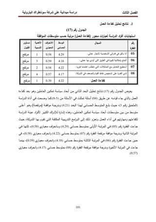 ‫اﻝﻔﺼل‬
‫اﻝﺜﺎﻝث‬
‫رو‬ ‫ا‬ ‫طراك‬ ‫و‬ ‫ر‬ ‫دا‬ ‫درا‬
101
2
.
‫ﺘﺤﻠﻴل‬ ‫ﻨﺘﺎﺌﺞ‬
‫اﻝﻌﻤل‬ ‫ﻜﻔﺎءة‬
‫اﻝ‬
‫رﻗم‬ ‫ﺠدول‬
)
17
(
‫ا‬ ‫اد‬
‫ر‬‫أﻓ‬ ‫اﺴﺘﺠﺎﺒﺎت‬
‫اﻓﻘﺔ‬‫و‬‫اﻝﻤ‬ ‫ﻤﺘوﺴطﺎت‬ ‫ﺤﺴب‬ ‫ﻤرﺘﺒﺔ‬ (‫اﻝﻌﻤل‬ ‫)ﻜﻔﺎءة‬ ‫ﻤﺤور‬ ‫ات‬
‫ر‬‫ﻝﻌﺒﺎ‬ ‫اﺴﺔ‬
‫ر‬‫ﻝد‬
‫رﻗم‬
‫ة‬
‫اﻝﻔﻘر‬
‫اﻝﻤﺠﺎل‬
‫اﻝوﺴط‬
‫اﻝﺤﺴﺎﺒﻲ‬
‫اف‬
‫ر‬‫اﻻﻨﺤ‬
‫ي‬
‫اﻝﻤﻌﻴﺎر‬
‫اﻷﻫﻤﻴﺔ‬
‫اﻝﻨﺴﺒﻴﺔ‬
‫ﻤﺴﺘوى‬
‫اﻝﻘﺒول‬
05
‫ﻋﻤﻠﻲ‬ ‫ﻹﻨﺠﺎز‬ ‫اﻝﺸﺨﺼﻴﺔ‬ ‫اﺘﻲ‬
‫ر‬‫ﻗد‬ ‫ﻓﻲ‬ ‫اﺜق‬‫و‬ ‫أﻨﺎ‬
.
4.29
0.58
1
‫ﺘﻔﻊ‬‫ر‬‫ﻤ‬
06
‫أ‬
‫ﺘﻤﺘﻊ‬
‫ﺒ‬
‫ﺈﻤﻜﺎﻨﻴﺔ‬
‫ة‬
‫ر‬‫ﻜﺒﻴ‬
‫ﻓﻲ‬
‫ﻋﻤﻠﻲ‬ ‫ﺒﻬﺎ‬ ‫أؤدي‬ ‫اﻝﺘﻲ‬ ‫اﻝطرق‬
.
4.18
0.59
3
‫ﺘﻔﻊ‬‫ر‬‫ﻤ‬
07
‫أﺴﺘطﻴﻊ‬
‫ﻴﺎ‬‫ر‬‫ﻓو‬ ‫اﻫﺘﻤﺎﻤﺎ‬ ‫ﺘﺘطﻠب‬ ‫اﻝﺘﻲ‬ ‫اﻝﻤﺸﻜﻼت‬ ‫ﻤﻊ‬ ‫اﻝﺘﻌﺎﻤل‬
.
4.22
0.58
2
‫ﺘﻔﻊ‬‫ر‬‫ﻤ‬
08
‫ﺘﺸﺨﻴص‬ ‫ﻋﻠﻰ‬ ‫ة‬
‫ر‬‫اﻝﻘد‬ ‫ﻝدي‬
‫اﻝ‬ ‫ﻓﻲ‬ ‫اﻝﻀﻌف‬‫و‬ ‫اﻝﻘوة‬ ‫ﻨﻘﺎط‬
‫ﺸرﻜﺔ‬
.
4.17
0.57
4
‫ﺘﻔﻊ‬‫ر‬‫ﻤ‬
‫اﻝﻌﻤل‬ ‫ﻜﻔﺎءة‬
4.22
0.39
1
‫ﺘﻔﻊ‬‫ر‬‫ﻤ‬
‫ـم‬‫ﻗ‬‫ر‬ ‫ـدول‬‫ﺠ‬‫اﻝ‬ ‫ﻴﻌرض‬
)
17
(
‫ـﺎد‬‫ﻌ‬‫أﺒ‬ ‫ـن‬‫ﻤ‬ ‫ـﺎﻨﻲ‬‫ﺜ‬‫اﻝ‬ ‫ـد‬‫ﻌ‬‫اﻝﺒ‬ ‫ـل‬‫ﻴ‬‫ﺘﺤﻠ‬ ‫ـﺎﺌﺞ‬‫ﺘ‬‫ﻨ‬
‫ـﺔ‬‫ﺴ‬‫ﺴﻴﺎ‬
‫ـﺎءة‬‫ﻔ‬‫ﻜ‬ ‫ـد‬‫ﻌ‬‫ﺒ‬ ‫ـو‬‫ﻫ‬‫و‬ ‫ـﺎﻤﻠﻴن‬‫ﻌ‬‫اﻝ‬ ‫ـﻴن‬‫ﻜ‬‫ﺘﻤ‬
‫ﻴق‬‫ر‬‫ط‬ ‫ﻋن‬ ‫ﻗﻴﺎﺴﻪ‬ ‫ﺠﺎء‬ ‫اﻝذي‬‫و‬ ‫اﻝﻌﻤل‬
)
04
(
‫ﻤن‬ ‫اﻷﺴﺌﻠﺔ‬ ‫ﻓﻲ‬ ‫ﺘﻤﺜﻠت‬ ‫أﺴﺌﻠﺔ‬
)
5
-
8
(
‫ـﺔ‬‫ﺴ‬‫ا‬
‫ر‬‫اﻝد‬ ‫أداة‬ ‫ـﻲ‬‫ﻓ‬ ‫ـﺤت‬‫ﻀ‬‫و‬ ‫ﻜﻤﺎ‬
)
‫ـم‬‫ـ‬‫ـ‬‫ﻗ‬‫ر‬ ‫ـق‬‫ـ‬‫ـ‬‫ﺤ‬‫اﻝﻤﻠ‬
3
(
،
‫ـد‬‫ـ‬‫ـ‬‫ﻌ‬‫اﻝﺒ‬ ‫ـذا‬‫ـ‬‫ـ‬‫ﻬ‬‫ﻝ‬ ‫ـﺎﺒﻲ‬‫ـ‬‫ـ‬‫ﺴ‬‫اﻝﺤ‬ ‫ـط‬‫ـ‬‫ـ‬‫ﺴ‬‫اﻝﻤﺘو‬ ‫ـﻎ‬‫ـ‬‫ـ‬‫ﻠ‬‫ﺒ‬ ‫ـث‬‫ـ‬‫ـ‬‫ﻴ‬‫ﺤ‬
)
4.21
(
‫ـﻰ‬‫ـ‬‫ـ‬‫ﻠ‬‫أﻋ‬ ‫ـو‬‫ـ‬‫ـ‬‫ﻫ‬‫و‬ (‫ـﺔ‬‫ـ‬‫ـ‬‫ﻌ‬‫ﺘﻔ‬‫ر‬‫)ﻤ‬ ‫ـﺔ‬‫ـ‬‫ـ‬‫ﻘ‬‫اﻓ‬‫و‬‫ﻤ‬ ‫ـﺔ‬‫ـ‬‫ـ‬‫ﺠ‬‫وﺒدر‬
‫ـﺎد‬‫ﻌ‬‫أﺒ‬ ‫ـطﺎت‬‫ﺴ‬‫ﻤﺘو‬ ‫ـﻴن‬‫ﺒ‬ ‫ـن‬‫ﻤ‬ ‫ﻤﺘوﺴط‬
‫ـﺔ‬‫ﺴ‬‫ﺴﻴﺎ‬
‫ـﻴن‬‫ﻜ‬‫ﺘﻤ‬
‫ـﺎﻤﻠﻴن‬‫ﻌ‬‫اﻝ‬
،
‫ـﺔ‬‫ﺴ‬‫ا‬
‫ر‬‫اﻝد‬ ‫ـﺔ‬‫ﻨ‬‫ﻋﻴ‬ ‫اد‬
‫ر‬‫ـ‬‫ﻓ‬‫ﻷ‬ ‫ـر‬‫ﻴ‬‫اﻝﻜﺒ‬ ‫اك‬
‫ر‬‫ـﻺد‬‫ﻝ‬ ‫ة‬
‫ر‬‫ـﺎ‬‫ﺸ‬‫إ‬ ‫ـذﻩ‬‫ﻫ‬‫و‬
‫و‬ ‫ـل‬‫ﻤ‬‫اﻝﻌ‬ ‫أداء‬ ‫ـﻲ‬‫ﻓ‬ ‫ﺘﻬم‬‫ر‬‫ـﺎ‬‫ﻬ‬‫وﻤ‬ ‫ﻝﻜﻔﺎءﺘﻬم‬
‫ﻨ‬
‫اﻝ‬ ‫ـﺎ‬‫ﻬ‬‫ﺒ‬ ‫ـوم‬‫ﻘ‬‫ﺘ‬ ‫ـﻲ‬‫ﺘ‬‫اﻝ‬ ‫ـﺔ‬‫ﻔ‬‫اﻝﻤﻜﺜ‬ ‫ـﺔ‬‫ﻴ‬‫ﻴﺒ‬‫ر‬‫اﻝﺘد‬ ‫اﻤﺞ‬
‫ر‬‫ـ‬‫ﺒ‬‫اﻝ‬ ‫ـﻰ‬‫ﻝ‬‫إ‬ ‫ـك‬‫ﻝ‬‫ذ‬ ‫ـزو‬‫ﻌ‬
‫ـرﻜﺔ‬‫ﺸ‬
،
‫ـث‬‫ﻴ‬‫ﺤ‬
‫ـم‬‫ـ‬‫ﻗ‬‫ر‬ ‫ة‬
‫ر‬‫ـ‬‫ـ‬‫ﻘ‬‫اﻝﻔ‬ ‫ـﺎءت‬‫ـ‬‫ﺠ‬
)
05
(
‫ـﺎﺒﻲ‬‫ـ‬‫ﺴ‬‫ﺤ‬ ‫ـط‬‫ـ‬‫ﺴ‬‫ﺒﻤﺘو‬ ‫ـﻰ‬‫ـ‬‫ﻝ‬‫اﻷو‬ ‫ـﺔ‬‫ـ‬‫ﺒ‬‫ﺘ‬‫ر‬‫اﻝﻤ‬ ‫ـﻲ‬‫ـ‬‫ﻓ‬
)
4.29
(
‫ي‬
‫ـﺎر‬‫ـ‬‫ﻴ‬‫ﻤﻌ‬ ‫اف‬
‫ر‬‫ـﺎﻨﺤ‬‫ـ‬‫ﺒ‬‫و‬
)
0.58
(
،
‫ـﻲ‬‫ـ‬‫ﻓ‬ ‫ـﺎ‬‫ـ‬‫ﻬ‬‫ﺘﻠﺘ‬
‫اﻝ‬ ‫ﺘﺒﺔ‬‫ر‬‫اﻝﻤ‬
‫ﻗم‬‫ر‬ ‫ة‬
‫ر‬‫اﻝﻔﻘ‬ ‫ﺘﻔﻌﺔ‬‫ر‬‫ﻤ‬ ‫اﻓﻘﺔ‬‫و‬‫ﻤ‬ ‫وﺒدرﺠﺔ‬ ‫ﺜﺎﻨﻴﺔ‬
)
07
(
‫ﺤﺴﺎﺒﻲ‬ ‫ﺒﻤﺘوﺴط‬
)
4.22
(
‫ي‬
‫ﻤﻌﻴﺎر‬ ‫اف‬
‫ر‬‫اﻨﺤ‬‫و‬
)
0.58
(
،
‫ﻓﻲ‬
‫ـم‬‫ـ‬‫ﻗ‬‫ر‬ ‫ة‬
‫ر‬‫ـ‬‫ـ‬‫ﻘ‬‫اﻝﻔ‬ ‫ـﺎءت‬‫ـ‬‫ﺠ‬ ‫ـﻴن‬‫ـ‬‫ﺤ‬
)
06
(
‫ـﺎﺒﻲ‬‫ـ‬‫ﺴ‬‫ﺤ‬ ‫ـط‬‫ـ‬‫ﺴ‬‫ﺒﻤﺘو‬ ‫ـﺔ‬‫ـ‬‫ﺜ‬‫اﻝﺜﺎﻝ‬ ‫ـﺔ‬‫ـ‬‫ﺒ‬‫ﺘ‬‫ر‬‫اﻝﻤ‬ ‫ـﻲ‬‫ـ‬‫ﻓ‬
)
4.18
(
‫ي‬
‫ـﺎر‬‫ـ‬‫ﻴ‬‫ﻤﻌ‬ ‫اف‬
‫ر‬‫ـ‬‫ـ‬‫ﺤ‬‫اﻨ‬‫و‬
)
0.59
(
،
‫ـﺎ‬‫ـ‬‫ﻤ‬‫ﺒﻴﻨ‬
‫ﻗم‬‫ر‬ ‫ة‬
‫ر‬‫اﻝﻔﻘ‬ ‫ﺘﻔﻌﺔ‬‫ر‬‫ﻤ‬ ‫اﻓﻘﺔ‬‫و‬‫ﻤ‬ ‫وﺒدرﺠﺔ‬ ‫ة‬
‫ر‬‫اﻷﺨﻴ‬ ‫ﺘﺒﺔ‬‫ر‬‫اﻝﻤ‬ ‫ﻓﻲ‬ ‫ﺠﺎءت‬
)
08
(
‫ﺤﺴﺎﺒﻲ‬ ‫ﺒﻤﺘوﺴط‬
)
4.17
(
‫ي‬
‫ـﺎر‬‫ﻴ‬‫ﻤﻌ‬ ‫اف‬
‫ر‬‫اﻨﺤ‬‫و‬
)
0.57
.(
 