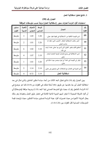 ‫اﻝﻔﺼل‬
‫اﻝﺜﺎﻝث‬
‫رو‬ ‫ا‬ ‫طراك‬ ‫و‬ ‫ر‬ ‫دا‬ ‫درا‬
102
3
.
‫ﺘﺤﻠﻴل‬ ‫ﻨﺘﺎﺌﺞ‬
‫اﻝﻌﻤل‬ ‫اﺴﺘﻘﻼﻝﻴﺔ‬
‫اﻝ‬
‫رﻗم‬ ‫ﺠدول‬
)
18
(
‫اﻓﻘﺔ‬‫و‬‫اﻝﻤ‬ ‫ﻤﺘوﺴطﺎت‬ ‫ﺤﺴب‬ ‫ﻤرﺘﺒﺔ‬ (‫اﻝﻌﻤل‬ ‫)اﺴﺘﻘﻼﻝﻴﺔ‬ ‫ﻤﺤور‬ ‫ات‬
‫ر‬‫ﻝﻌﺒﺎ‬ ‫اﺴﺔ‬
‫ر‬‫اﻝد‬ ‫اد‬
‫ر‬‫أﻓ‬ ‫اﺴﺘﺠﺎﺒﺎت‬
‫رﻗم‬
‫ة‬
‫اﻝﻔﻘر‬
‫اﻝﻤﺠــﺎل‬
‫اﻝوﺴط‬
‫اﻝﺤﺴﺎﺒﻲ‬
‫اف‬
‫ر‬‫اﻻﻨﺤ‬
‫ي‬
‫اﻝﻤﻌﻴﺎر‬
‫اﻷﻫﻤﻴﺔ‬
‫اﻝﻨﺴﺒﻴﺔ‬
‫ﻤﺴﺘوى‬
‫اﻝﻘﺒول‬
09
‫ﻤن‬ ‫اﻝﻜﺎﻓﻴﺔ‬ ‫اﻝﻔرﺼﺔ‬ ‫ﻝدي‬
‫اﻻﺴﺘﻘﻼﻝﻴﺔ‬
‫ﺘﻨﻔﻴذ‬ ‫ﻜﻴﻔﻴﺔ‬ ‫ﻓﻲ‬
‫ﻋﻤﻠﻲ‬
.
3.20
1.05
3
‫ﻤﺘوﺴط‬
10
‫ﺒﻜﺎﻤل‬ ‫أﺸﻌر‬
‫اﻻﺴﺘﻘﻼﻝﻴﺔ‬
‫ﻻﺒﺘﻜﺎر‬
‫اﻨﻪ‬ ‫اﻋﺘﻘد‬ ‫اﻝذي‬ ‫اﻷﺴﻠوب‬
‫ﻝﻌﻤﻠﻲ‬ ‫ﻤﻨﺎﺴب‬
3.26
1.01
2
‫ﻤﺘوﺴط‬
11
‫ﺒﻬ‬ ‫أؤدي‬ ‫اﻝﺘﻲ‬ ‫اﻝطرق‬ ‫ﺒﺘﻐﻴﻴر‬ ‫اﻝﻘﻴﺎم‬ ‫أﺴﺘطﻴﻊ‬
‫ﻏب‬
‫ار‬ ‫ﻋﻨدﻤﺎ‬ ‫ﻋﻤﻠﻲ‬ ‫ﺎ‬
‫ذﻝك‬ ‫ﻓﻲ‬
.
3.10
1.02
6
‫ﻤﺘوﺴط‬
12
‫ﻝدي‬
‫اﻻﺴﺘﻘﻼﻝﻴﺔ‬
‫ﻓﻲ‬
‫ﺒﺈﺘﻤﺎم‬ ‫اﻝﺨﺎﺼﺔ‬ ‫اﻝزﻤﻨﻴﺔ‬ ‫اﻝﺠداول‬ ‫وﻀﻊ‬
‫ﻋﻤﻠﻲ‬
3.19
1.07
4
‫ﻤﺘوﺴط‬
13
‫اﻝﻔرﺼﺔ‬ ‫ﻝﻲ‬ ‫ﺘﺘوﻓر‬
‫ﻓﻲ‬
‫أي‬ ‫اﺘﺨﺎذ‬
‫اء‬
‫ر‬‫إﺠ‬
‫ﻓﻲ‬ ‫ﻋﺎﻝﻴﺔ‬ ‫ﺠودة‬ ‫ﻴﻀﻤن‬
‫ﻋﻤﻠﻲ‬
.
3.28
1.01
1
‫ﻤﺘوﺴط‬
14
‫اﻝﺘﻌﺎﻤل‬ ‫ﻓﻲ‬ ‫ﻴﺔ‬‫ر‬‫اﻝﺤ‬ ‫ﻝدي‬
‫ﺘو‬ ‫اﻝﺘﻲ‬ ‫اﻝﻤﺸﻜﻼت‬ ‫ﻤﻊ‬
‫ا‬
‫ﺠﻬﻨﻲ‬
‫ﻋﻤﻠﻲ‬ ‫ﻓﻲ‬
.
3.14
1.14
5
‫ﻤﺘوﺴط‬
‫اﻝﻌﻤل‬ ‫اﺴﺘﻘﻼﻝﻴﺔ‬
3.19
0.72
4
‫ﻤﺘوﺴط‬
‫اﻝﺠدول‬ ‫ﻴﺒﻴن‬
‫ﻗم‬‫ر‬
)
18
(
‫أﺒﻌﺎد‬ ‫ﻤن‬ ‫اﻝﺜﺎﻝث‬ ‫اﻝﺒﻌد‬ ‫ﺘﺤﻠﻴل‬ ‫ﻨﺘﺎﺌﺞ‬
‫ﺴﻴﺎﺴﺔ‬
‫ـد‬‫ﻌ‬‫ﺒ‬ ‫ـﻲ‬‫ﻓ‬ ‫ﺘﻤﺜل‬ ‫اﻝذي‬‫و‬ ‫اﻝﻌﺎﻤﻠﻴن‬ ‫ﺘﻤﻜﻴن‬
‫ﻴق‬‫ر‬‫ط‬ ‫ﻋن‬ ‫ﻗﻴﺎﺴﻬﺎ‬ ‫ﺠﺎء‬ ‫أﻴن‬ ‫اﻝﻌﻤل‬ ‫اﺴﺘﻘﻼﻝﻴﺔ‬
)
06
(
‫ﻤن‬ ‫ات‬
‫ر‬‫اﻝﻔﻘ‬ ‫ﻓﻲ‬ ‫ﺘﻤﺜﻠت‬ ‫أﺴﺌﻠﺔ‬
)
9
-
14
(
‫ـﻲ‬‫ﻓ‬ ‫ﻤوﻀﺢ‬ ‫ﻫو‬ ‫ﻜﻤﺎ‬
‫أ‬
‫اﺴﺔ‬
‫ر‬‫اﻝد‬ ‫داة‬
)
‫اﻝﻤﻠﺤق‬
‫ﻗم‬‫ر‬
3
(
،
‫اﻝﺒﻌد‬ ‫ﻝﻬذا‬ ‫اﻝﺤﺴﺎﺒﻲ‬ ‫اﻝﻤﺘوﺴط‬ ‫ﺒﻠﻎ‬ ‫ﺒﺤﻴث‬
)
3.19
(
‫أي‬ (‫)ﻤﺘوﺴطﺔ‬ ‫اﻓﻘﺔ‬‫و‬‫ﻤ‬ ‫وﺒدرﺠﺔ‬
‫ـذﻝك‬‫ﺒ‬ ‫ـو‬‫ﻫ‬‫و‬ ‫ـذﻫﺎ‬‫ﻴ‬‫وﺘﻨﻔ‬ ‫ـل‬‫ﻤ‬‫اﻝﻌ‬ ‫طرق‬ ‫اﺨﺘﻴﺎر‬ ‫ﻓﻲ‬ ‫اﻝﻜﺎﻤﻠﺔ‬ ‫اﻝذاﺘﻴﺔ‬ ‫ﻴﺔ‬‫ر‬‫اﻝﺤ‬ ‫ﻝدﻴﻬم‬ ‫ﺘﺘوﻓر‬ ‫ﻻ‬ ‫اﻝﻤﺒﺤوﺜﺔ‬ ‫اﻝﺸرﻜﺔ‬ ‫اد‬
‫ر‬‫أﻓ‬ ‫أن‬
‫ـﺘ‬‫ﺴ‬‫ﻝﻤ‬ ‫ـﺔ‬‫ﺴ‬‫ا‬
‫ر‬‫اﻝد‬ ‫ـﺔ‬‫ﻨ‬‫ﻋﻴ‬ ‫اد‬
‫ر‬‫ـ‬‫ﻓ‬‫أ‬ ‫ات‬
‫ر‬‫ـو‬‫ﺼ‬‫ﺘ‬ ‫ـث‬‫ﻴ‬‫ﺤ‬ ‫ﻤن‬ ‫ة‬
‫ر‬‫اﻷﺨﻴ‬ ‫ﺘﺒﺔ‬‫ر‬‫اﻝﻤ‬ ‫ﻴﺤﺘل‬
‫وى‬
‫ـﺔ‬‫ﺴ‬‫ﺴﻴﺎ‬
‫ـﻴن‬‫ﻜ‬‫اﻝﺘﻤ‬
،
‫ـﺔ‬‫ﻤ‬‫ﻗﻴ‬ ‫ـت‬‫ﺤ‬‫او‬
‫ر‬‫ﺘ‬ ‫ـث‬‫ﻴ‬‫ﺤ‬
‫ﺒﻴن‬ ‫ات‬
‫ر‬‫اﻝﻔﻘ‬ ‫ﻝﻜل‬ ‫اﻝﺤﺴﺎﺒﻴﺔ‬ ‫اﻝﻤﺘوﺴطﺎت‬
)
3.28
-
3.10
.(
 