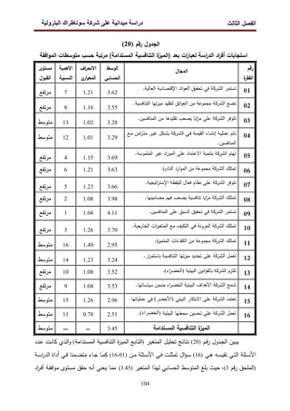 ‫اﻝﻔﺼل‬
‫اﻝﺜﺎﻝث‬
‫رو‬ ‫ا‬ ‫طراك‬ ‫و‬ ‫ر‬ ‫دا‬ ‫درا‬
104
‫رﻗم‬ ‫اﻝﺠدول‬
)
20
(
‫اﻝﺘﻨﺎﻓﺴﻴﺔ‬ ‫ة‬
‫)اﻝﻤﻴز‬ ‫ﺒﻌد‬ ‫ات‬
‫ر‬‫ﻝﻌﺒﺎ‬ ‫اﺴﺔ‬
‫ر‬‫اﻝد‬ ‫اد‬
‫ر‬‫أﻓ‬ ‫اﺴﺘﺠﺎﺒﺎت‬
‫اﻓﻘﺔ‬‫و‬‫اﻝﻤ‬ ‫ﻤﺘوﺴطﺎت‬ ‫ﺤﺴب‬ ‫ﻤرﺘﺒﺔ‬ (‫اﻝﻤﺴﺘداﻤﺔ‬
‫رﻗم‬
‫ة‬
‫اﻝﻔﻘر‬
‫اﻝﻤﺠﺎل‬
‫اﻝوﺴط‬
‫اﻝﺤﺴﺎﺒﻲ‬
‫اف‬
‫ر‬‫اﻻﻨﺤ‬
‫ي‬
‫اﻝﻤﻌﻴﺎر‬
‫اﻷﻫﻤﻴﺔ‬
‫اﻝﻨﺴﺒﻴﺔ‬
‫ﻤﺴﺘوى‬
‫اﻝﻘﺒول‬
01
.‫اﻝﻌﺎﻝﻴﺔ‬ ‫اﻹﻗﺘﺼﺎدﻴﺔ‬ ‫اﺌد‬‫و‬‫اﻝﻌ‬ ‫ﺘﺤﻘﻴق‬ ‫ﻓﻲ‬ ‫اﻝﺸرﻜﺔ‬ ‫ﺘﺴﺘﻤر‬
3.62
1.21
7
‫ﺘﻔﻊ‬‫ر‬‫ﻤ‬
02
‫اﻝﺘﻨﺎﻓﺴﻴﺔ‬ ‫ﺘﻬﺎ‬‫ز‬‫ﻤﻴ‬ ‫ﻝﺘﻘﻠﻴد‬ ‫اﺌق‬‫و‬‫اﻝﻌ‬ ‫ﻤن‬ ‫ﻤﺠﻤوﻋﺔ‬ ‫اﻝﺸرﻜﺔ‬ ‫ﺘﻀﻊ‬
.
3.55
1.16
8
‫ﺘﻔﻊ‬‫ر‬‫ﻤ‬
03
.‫اﻝﻤﻨﺎﻓﺴﻴن‬ ‫ﻤن‬ ‫ﺘﻘﻠﻴدﻫﺎ‬ ‫ﻴﺼﻌب‬ ‫اﻴﺎ‬
‫ز‬‫ﻤ‬ ‫ﻋﻠﻰ‬ ‫اﻝﺸرﻜﺔ‬ ‫ﺘﺘوﻓر‬
3.28
1.02
13
‫ﻤﺘوﺴط‬
04
‫ـﻊ‬‫ـ‬‫ﻤ‬ ‫اﻤن‬
‫ز‬‫ـ‬‫ـ‬‫ﺘ‬‫ﻤ‬ ‫ـر‬‫ـ‬‫ﻴ‬‫ﻏ‬ ‫ـﻜل‬‫ـ‬‫ﺸ‬‫ﺒ‬ ‫ـرﻜﺔ‬‫ـ‬‫ﺸ‬‫اﻝ‬ ‫ـﻲ‬‫ـ‬‫ﻓ‬ ‫ـﺔ‬‫ـ‬‫ﻤ‬‫اﻝﻘﻴ‬ ‫ـﺎء‬‫ـ‬‫ﺸ‬‫إﻨ‬ ‫ـﺔ‬‫ـ‬‫ﻴ‬‫ﻋﻤﻠ‬ ‫ـﺘم‬‫ـ‬‫ﺘ‬
.‫اﻝﻤﻨﺎﻓﺴﻴن‬
3.29
1.01
12
‫ﻤﺘوﺴط‬
05
.‫اﻝﻤﻠﻤوﺴﺔ‬ ‫ﻏﻴر‬ ‫اد‬
‫ر‬‫اﻝﻤو‬ ‫ﻋﻠﻰ‬ ‫اﻻﻋﺘﻤﺎد‬ ‫ﺒﺘﻨﻤﻴﺔ‬ ‫اﻝﺸرﻜﺔ‬ ‫ﺘﻬﺘم‬
3.69
1.15
4
‫ﺘﻔﻊ‬‫ر‬‫ﻤ‬
06
.‫ة‬
‫ر‬‫اﻝﻨﺎد‬ ‫ارد‬‫و‬‫اﻝﻤ‬ ‫ﻤن‬ ‫ﻤﺠﻤوﻋﺔ‬ ‫اﻝﺸرﻜﺔ‬ ‫ﺘﻤﺘﻠك‬
3.63
1.21
6
‫ﺘﻔﻊ‬‫ر‬‫ﻤ‬
07
‫ﺘﺘوﻓر‬
‫اﻝﺸرﻜﺔ‬
.‫اﺘﻴﺠﻴﺔ‬
‫ر‬‫اﻹﺴﺘ‬ ‫ﻝﻠﻴﻘظﺔ‬ ‫ﻓﻌﺎل‬ ‫ﻨظﺎم‬ ‫ﻋﻠﻰ‬
3.66
1.23
5
‫ﺘﻔﻊ‬‫ر‬‫ﻤ‬
08
‫ﺘﻤﺘﻠك‬
‫ﻓﻬم‬ ‫ﻴﺼﻌب‬ ‫ﺘﻨﺎﻓﺴﻴﺔ‬ ‫اﻴﺎ‬
‫ز‬‫ﻤ‬ ‫اﻝﺸرﻜﺔ‬
.‫ﻤﻀﺎﻤﻴﻨﻬﺎ‬
3.98
1.08
2
‫ﺘﻔﻊ‬‫ر‬‫ﻤ‬
09
.‫اﻝﻤﻨﺎﻓﺴﻴن‬ ‫ﻋﻠﻰ‬ ‫اﻝﺴﺒق‬ ‫ﺘﺤﻘﻴق‬ ‫ﻓﻲ‬ ‫اﻝﺸرﻜﺔ‬ ‫ﺘﺴﺘﻤر‬
4.11
1.04
1
‫ﺘﻔﻊ‬‫ر‬‫ﻤ‬
10
.‫اﻝﺨﺎرﺠﻴﺔ‬ ‫ات‬
‫ر‬‫اﻝﻤﺘﻐﻴ‬ ‫ﻤﻊ‬ ‫اﻝﺘﻜﻴف‬ ‫ﻓﻲ‬ ‫اﻝﻤروﻨﺔ‬ ‫اﻝﺸرﻜﺔ‬ ‫ﺘﻤﺘﻠك‬
3.70
1.26
3
‫ﺘﻔﻊ‬‫ر‬‫ﻤ‬
11
.‫ة‬
‫ز‬‫اﻝﻤﺘﻤﻴ‬ ‫اﻝﻜﻔﺎءات‬ ‫ﻤن‬ ‫ﻤﺠﻤوﻋﺔ‬ ‫اﻝﺸرﻜﺔ‬ ‫ﺘﻤﺘﻠك‬
2.95
1.49
16
‫ﻤﺘوﺴط‬
12
.‫ار‬
‫ر‬‫ﺒﺎﺴﺘﻤ‬ ‫اﻝﺘﻨﺎﻓﺴﻴﺔ‬ ‫ﺘﻬﺎ‬‫ز‬‫ﻤﻴ‬ ‫ﺘﺠدﻴد‬ ‫ﻋﻠﻰ‬ ‫اﻝﺸرﻜﺔ‬ ‫ﺘﻌﻤل‬
3.24
1.23
14
‫ﻤﺘوﺴط‬
13
‫ﺒﺎ‬ ‫اﻝﺸرﻜﺔ‬ ‫ﺘﻠﺘزم‬
‫اﻝﺒﻴﺌﻴﺔ‬ ‫اﻨﻴن‬‫و‬‫ﻝﻘ‬
)
‫ا‬
‫ﻝ‬
‫اء‬
‫ر‬‫ﺨﻀ‬
(
.
3.52
1.08
10
‫ﺘﻔﻊ‬‫ر‬‫ﻤ‬
14
.‫ﺴﻴﺎﺴﺎﺘﻬﺎ‬ ‫ﻀﻤن‬ ‫اء‬
‫ر‬‫اﻝﺨﻀ‬ ‫اﻝﺒﻴﺌﻴﺔ‬ ‫اﻷﻫداف‬ ‫اﻝﺸرﻜﺔ‬ ‫ﺘدﻤﺞ‬
3.53
1.04
9
‫ﺘﻔﻊ‬‫ر‬‫ﻤ‬
15
‫اﻝﺒﻴﺌﻲ‬ ‫اﻻﺒﺘﻜﺎر‬ ‫ﻋﻠﻰ‬ ‫اﻝﺸرﻜﺔ‬ ‫ﺘﻌﺘﻤد‬
)
‫اﻷﺨﻀر‬
(
.‫ﻋﻤﻠﻴﺎﺘﻬﺎ‬ ‫ﻓﻲ‬
2.96
1.26
15
‫ﻤﺘوﺴط‬
16
‫اﻝﺒﻴﺌﻴﺔ‬ ‫ﺴﻤﻌﺘﻬﺎ‬ ‫ﺘﺤﺴﻴن‬ ‫ﻋﻠﻰ‬ ‫اﻝﺸرﻜﺔ‬ ‫ﺘﻌﻤل‬
)
‫اء‬PQRS‫ا‬
(
.
2.51
0.78
11
‫ﻤﺘوﺴ‬
‫ط‬
‫اﻝﻤﺴﺘداﻤﺔ‬ ‫اﻝﺘﻨﺎﻓﺴﻴﺔ‬ ‫ة‬
‫اﻝﻤﻴز‬
3.45
‫ـــ‬
‫ــــ‬
‫ﻤﺘوﺴط‬
‫ـدول‬‫ﺠ‬‫اﻝ‬ ‫ـﻴن‬‫ﺒ‬‫ﻴ‬
‫ـم‬‫ﻗ‬‫ر‬
)
20
(
‫ـل‬‫ﻴ‬‫ﺘﺤﻠ‬ ‫ـﺎﺌﺞ‬‫ﺘ‬‫ﻨ‬
‫ـر‬‫ﻴ‬‫اﻝﻤﺘﻐ‬
)
‫ـﺘداﻤﺔ‬‫ﺴ‬‫اﻝﻤ‬ ‫ـﻴﺔ‬‫ﺴ‬‫اﻝﺘﻨﺎﻓ‬ ‫ة‬
‫ز‬‫ـ‬‫ﻴ‬‫اﻝﻤ‬ ‫ـﺎﺒﻊ‬‫ﺘ‬‫اﻝ‬
(
‫ـدد‬‫ﻋ‬ ‫ـت‬‫ﻨ‬‫ﻜﺎ‬ ‫ـذي‬‫ﻝ‬‫ا‬‫و‬
‫ـﻲ‬‫ـ‬‫ﻫ‬ ‫ـﻪ‬‫ـ‬‫ﺴ‬‫ﺘﻘﻴ‬ ‫ـﻲ‬‫ـ‬‫ﺘ‬‫اﻝ‬ ‫ـﺌﻠﺔ‬‫ـ‬‫ﺴ‬‫اﻷ‬
)
16
(
‫ال‬‫ؤ‬‫ـ‬‫ـ‬‫ﺴ‬
‫ـن‬‫ـ‬‫ﻤ‬ ‫ـﺌﻠﺔ‬‫ـ‬‫ﺴ‬‫اﻷ‬ ‫ـﻲ‬‫ـ‬‫ﻓ‬ ‫ـت‬‫ـ‬‫ﻠ‬‫ﺘﻤﺜ‬
)
01
-
16
(
‫ـﺎء‬‫ـ‬‫ﺠ‬ ‫ـﺎ‬‫ـ‬‫ﻤ‬‫ﻜ‬
‫ـﻤﻨﺎ‬‫ـ‬‫ﻀ‬‫ﻤﺘ‬
‫أداة‬ ‫ـﻲ‬‫ـ‬‫ﻓ‬
‫ـﺔ‬‫ـ‬‫ﺴ‬‫ا‬
‫ر‬‫اﻝد‬
)
‫ﻗم‬‫ر‬ ‫اﻝﻤﻠﺤق‬
3
،(
‫ﺤﻴث‬
‫ﻝﻬذا‬ ‫اﻝﺤﺴﺎﺒﻲ‬ ‫اﻝﻤﺘوﺴط‬ ‫ﺒﻠﻎ‬
‫اﻝﻤﺘﻐﻴر‬
)
3.45
(
‫اد‬
‫ر‬‫ـ‬‫ﻓ‬‫أ‬ ‫ـﺔ‬‫ﻘ‬‫اﻓ‬‫و‬‫ﻤ‬ ‫ﻤﺴﺘوى‬ ‫ﺤﻘق‬ ‫أﻨﻪ‬ ‫ﻴﻌﻨﻲ‬ ‫ﻤﻤﺎ‬
 
