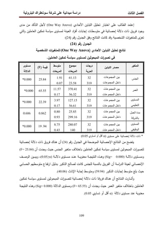 ‫اﻝﻔﺼل‬
‫اﻝﺜﺎﻝث‬
‫رو‬ ‫ا‬ ‫طراك‬ ‫و‬ ‫ر‬ ‫دا‬ ‫درا‬
109
‫إﻋﺘﻤد‬
‫اﻝطﺎﻝب‬
‫ﻋﻠﻰ‬
‫اﻷﺤﺎدي‬ ‫اﻝﺘﺒﺎﻴن‬ ‫ﺘﺤﻠﻴل‬ ‫اﺨﺘﺒﺎر‬
)
One Way Anova
(
‫ﻤدى‬ ‫ﻤن‬ ‫اﻝﺘﺄﻜد‬ ‫ﻷﺠل‬
‫وﺠود‬
‫ﻓروق‬
‫إﺠ‬ ‫ﻤﺘوﺴطﺎت‬ ‫ﻓﻲ‬ ‫إﺤﺼﺎﺌﻴﺔ‬ ‫دﻻﻝﺔ‬ ‫ذات‬
‫اﻝﻌﻴﻨﺔ‬ ‫اد‬
‫ر‬‫أﻓ‬ ‫ﺎﺒﺎت‬
‫ﻝﻤﺴﺘوى‬
‫ﺴﻴﺎﺴﺔ‬
‫اﻝﻌﺎﻤﻠﻴن‬ ‫ﺘﻤﻜﻴن‬
‫اﻝﺘﻲ‬‫و‬
‫ات‬
‫ر‬‫ﻝﻠﻤﺘﻐﻴ‬ ‫ى‬
‫ﺘﻌز‬
‫ﻗم‬‫ر‬ ‫اﻝﺠدول‬ ‫وﻓق‬ ‫اﻝﻨﺘﺎﺌﺞ‬ ‫ﻜﺎﻨت‬ ‫وﻗد‬ ‫اﻝﺸﺨﺼﻴﺔ‬
)
24
(
:
‫اﻝ‬
‫رﻗم‬ ‫ﺠدول‬
)
24
(
) ‫اﻷﺤﺎدي‬ ‫اﻝﺘﺒﺎﻴن‬ ‫ﺘﺤﻠﻴل‬ ‫ﻨﺘﺎﺌﺞ‬
One Way Anova
(
‫اﻝﺸﺨﺼﻴﺔ‬ ‫ات‬
‫ر‬‫ﻝﻠﻤﺘﻐﻴ‬
‫اﻝﻤﺒﺤوﺜﻴن‬ ‫ات‬
‫ر‬‫ﺘﺼو‬ ‫ﻓﻲ‬
‫ﻝﻤﺴﺘوى‬
‫ﺴﻴﺎﺴﺔ‬
.‫اﻝﻌﺎﻤﻠﻴن‬ ‫ﺘﻤﻜﻴن‬
‫اﻝﻤﺘﻐﻴر‬
‫اﻝﺘﺒﺎﻴن‬ ‫ﻤﺼدر‬
‫درﺠﺎت‬
‫اﻝﺤرﻴﺔ‬
‫ع‬
‫ﻤﺠﻤو‬
‫اﻝﻤرﺒﻌﺎت‬
‫ﻤﺘوﺴط‬
‫اﻝﻤرﺒﻌﺎت‬
) ‫ﻗﻴﻤﺔ‬
F
(
‫ﻤﺴﺘوى‬
‫اﻝدﻻﻝﺔ‬
‫اﻝﺠﻨس‬
‫اﻝﻤﺠﻤوﻋﺎت‬ ‫ﺒﻴن‬
‫اﻝﻤﺠﻤوﻋﺎت‬ ‫داﺨل‬
32
319
61.13
23.58
1.91
0.07
25.84
0.000
*
‫اﻝﻌﻤر‬
‫'_^ت‬X`XS‫ا‬ aYb
‫'_^ت‬X`XS‫ا‬ cd‫دا‬
32
319
370.41
56.32
11.57
0.17
65.55
0.000
*
‫اﻝﻤﺴﺘوى‬
‫اﻝﺘﻌﻠﻴﻤﻲ‬
‫'_^ت‬X`XS‫ا‬ aYb
‫'_^ت‬X`XS‫ا‬ cd‫دا‬
32
319
127.15
56.61
3.97
0.17
22.39
0.000
*
‫اﻝﻌﻤل‬ ‫ﻤدة‬
‫ﺒﺎﻝﺸرﻜﺔ‬
‫'_^ت‬X`XS‫ا‬ aYb
‫'_^ت‬X`XS‫ا‬ cd‫دا‬
32
319
25.85
299.16
0.80
0.93
0.862
0.686
‫اﻝﻤﺴﺘوى‬
‫اﻝوظﻴﻔﻲ‬
‫'_^ت‬X`XS‫ا‬ aYb
‫'_^ت‬X`XS‫ا‬ cd‫دا‬
32
319
280.07
140
8.75
0.43
94
.
19
0.000
*
*
‫ﻤﺴﺘوى‬ ‫ﻋﻠﻰ‬ ‫إﺤﺼﺎﺌﻴﺔ‬ ‫دﻻﻝﺔ‬ ‫ذات‬
)
α
‫^وي‬g ‫أو‬ cZ‫أ‬
0.05
(
‫اﻝﺠدول‬ ‫ﻓﻲ‬ ‫اﻝﻤوﻀﺤﺔ‬ ‫اﻹﺤﺼﺎﺌﻴﺔ‬ ‫اﻝﻨﺘﺎﺌﺞ‬ ‫ﻤن‬ ‫ﻴﺘﻀﺢ‬
‫ﻗم‬‫ر‬
)
24
(
‫إﺤﺼﺎﺌﻴﺔ‬ ‫دﻻﻝﺔ‬ ‫ذات‬ ‫ﻓروق‬ ‫ﻫﻨﺎك‬ ‫أن‬
‫ﻝﻤﺴﺘوى‬ ‫اﻝﻤﺒﺤوﺜﻴن‬ ‫ات‬
‫ر‬‫ﻝﺘﺼو‬
‫ﺴﻴﺎﺴﺔ‬
‫أن‬ ‫ـدت‬‫ﺠ‬‫و‬ ‫ـث‬‫ﻴ‬‫ﺤ‬ ‫ـﻨس‬‫ﺠ‬‫اﻝ‬ ‫ﻤﺘﻐﻴر‬ ‫ﺒﺎﺨﺘﻼف‬ ‫اﻝﻌﺎﻤﻠﻴن‬ ‫ﺘﻤﻜﻴن‬
)
25.84
F=
(
‫ـﺘ‬‫ـ‬‫ـ‬‫ـ‬‫ﺴ‬‫وﻤ‬
‫ـﺔ‬‫ـ‬‫ـ‬‫ـ‬‫ﻝ‬‫دﻻ‬ ‫وى‬
)
0.000
Sig=
(
‫ـﺔ‬‫ـ‬‫ـ‬‫ـ‬‫ﻝ‬‫دﻻ‬ ‫ـﺘوى‬‫ـ‬‫ـ‬‫ـ‬‫ﺴ‬‫ﻤ‬ ‫ـد‬‫ـ‬‫ـ‬‫ـ‬‫ﻨ‬‫ﻋ‬ ‫ـﺔ‬‫ـ‬‫ـ‬‫ـ‬‫ﻴ‬‫ﻤﻌﻨو‬ ‫ـﺔ‬‫ـ‬‫ـ‬‫ـ‬‫ﺠ‬‫اﻝﻨﺘﻴ‬ ‫ـذﻩ‬‫ـ‬‫ـ‬‫ـ‬‫ﻫ‬‫و‬
)
α
≥
0.05
(
،
‫ـف‬‫ـ‬‫ـ‬‫ـ‬‫ﺼ‬‫اﻝو‬ ‫ـﻴن‬‫ـ‬‫ـ‬‫ـ‬‫ﺒ‬‫وﻴ‬
‫ـﺎﺒﻲ‬‫ﺴ‬‫اﻝﺤ‬ ‫ـطﻬم‬‫ﺴ‬‫ﻤﺘو‬ ‫ـﺎع‬‫ﻔ‬‫ﺘ‬‫ر‬‫ا‬ ‫ـدﻝﻴل‬‫ﺒ‬ ‫اﻝذﻜور‬ ‫ﻝﺼﺎﻝﺢ‬ ‫ﻜﺎﻨت‬ ‫ﻝﻠﺠﻨس‬ ‫ﺒﺎﻝﻨﺴﺒﺔ‬ ‫اﻝﻔروق‬ ‫أن‬ ‫اﺴﺔ‬
‫ر‬‫اﻝد‬ ‫ﻝﻌﻴﻨﺔ‬ ‫اﻹﺤﺼﺎﺌﻲ‬
‫اﻝذﻜور‬ ‫إﺠﺎﺒﺎت‬ ‫ﻤﺘوﺴط‬ ‫ﺒﻠﻎ‬ ‫ﺤﻴث‬
)
59.94
(
‫اﻹﻨﺎث‬ ‫إﺠﺎﺒﺔ‬ ‫وﻤﺘوﺴط‬
)
40.06
.(
‫أن‬ ‫ـﺎﺌﺞ‬‫ـ‬‫ﺘ‬‫اﻝﻨ‬ ‫ـﺎرت‬‫ـ‬‫ﺸ‬‫أ‬‫و‬
‫ـﺘوى‬‫ـ‬‫ﺴ‬‫ﻝﻤ‬ ‫ـوﺜﻴن‬‫ـ‬‫ﺤ‬‫اﻝﻤﺒ‬ ‫ات‬
‫ر‬‫ـو‬‫ـ‬‫ﺼ‬‫ﻝﺘ‬ ‫ـﺎﺌﻴﺔ‬‫ـ‬‫ﺼ‬‫إﺤ‬ ‫ـﺔ‬‫ـ‬‫ﻝ‬‫دﻻ‬ ‫ذات‬ ‫ـﺎ‬‫ـ‬‫ﻗ‬‫ﻓرو‬ ‫ـﺎك‬‫ـ‬‫ﻨ‬‫ﻫ‬
‫ـﺔ‬‫ـ‬‫ﺴ‬‫ﺴﻴﺎ‬
‫ـﻴن‬‫ـ‬‫ﻜ‬‫ﺘﻤ‬
‫أن‬ ‫وﺠدت‬ ‫ﺤﻴث‬ ‫اﻝﻌﻤر‬ ‫ﻤﺘﻐﻴر‬ ‫ﺒﺎﺨﺘﻼف‬ ‫اﻝﻌﺎﻤﻠﻴن‬
)
F= 65.55
(
‫اﻝدﻻﻝﺔ‬ ‫وﻤﺴﺘوى‬
)
0.000
Sig=
(
‫ـﺔ‬‫ﺠ‬‫اﻝﻨﺘﻴ‬ ‫ـذﻩ‬‫ﻫ‬‫و‬
‫دﻻﻝﺔ‬ ‫ﻤﺴﺘوى‬ ‫ﻋﻨد‬ ‫ﻤﻌﻨوﻴﺔ‬
)
α
‫ﺘﺴﺎوي‬ ‫أو‬ ‫أﻗل‬
0.05
.(
 