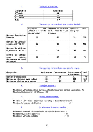 10
3. Transport Touristique :
Désignation Exploitées
1ere
série 02
2eme
série 31
3eme
Série 384
Total 417
4. Transport de marchandises pour compte d’autrui :
Exploitant des
véhicules couverts
par agrément
Propriété de véhicule
de 8 tonnes de PTAC
et moins
Nouvelles
entreprise
Total
Nombre d’entreprises
inscrites 08 70 251 329
Nombre de véhicules
exploités : PTAC<8T 02 59 99 160
Nombre de véhicules
exploités : PTAC>8T 50 31 166 247
nombre de véhicule
sans moteurs
Remorques et Semi-
Remorque
33 07 36 76
5. Transport de marchandises pour compte propre :
désignation Agriculteurs Commerçants Entrepreneurs
et industriels
Total
Nombre d’entreprises 38 74 87 199
Nombre de véhicules avec moteur 38 121 301 640
Nombre de véhicule sans moteur 00 28 60 88
6. Transport scolaire :
Nombre de véhicules destinés au transport scolaire couverts par des autorisation : 13
Nombre d’établissement bénéficiaires : 04
7. activité de dépannage :
Nombre de véhicules de dépannage couverts par des autorisations : 05
Nombre d’entreprise bénéficiaires : 04
8. location de voiture ans chauffeur :
Nombre de dossiers d’établissements de location de voitures : 24
Nombre d’autorisation délivrées : 43
Nombre de véhicule exploités : 150
 