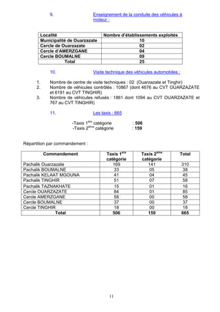 11
9. Enseignement de la conduite des véhicules à
moteur :
Localité Nombre d’établissements exploités
Municipalité de Ouarzazate 10
Cercle de Ouarzazate 02
Cercle d’AMERZGANE 04
Cercle BOUMALNE 09
Total 25
10. Visite technique des véhicules automobiles :
1. Nombre de centre de visite techniques : 02 (Ouarzazate et Tinghir)
2. Nombre de véhicules contrôlés : 10867 (dont 4676 au CVT OUARZAZATE
et 6191 au CVT TINGHIR)
3. Nombre de véhicules refusés : 1861 dont 1094 au CVT OUARZAZATE et
767 au CVT TINGHIR)
11. Les taxis : 665
-Taxis 1ère
catégorie : 506
-Taxis 2ème
catégorie : 159
Répartition par commandement :
Commandement Taxis 1ère
catégorie
Taxis 2ème
catégorie
Total
Pachalik Ouarzazate 169 141 310
Pachalik BOUMALNE 33 05 38
Pachalik KELAAT MGOUNA 41 04 45
Pachalik TINGHIR 51 07 58
Pachalik TAZNAKHATE 15 01 16
Cercle OUARZAZATE 84 01 85
Cercle AMERZGANE 58 00 58
Cercle BOUMALNE 37 00 37
Cercle TINGHIR 18 00 18
Total 506 159 665
 