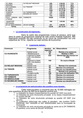 16
EL AMAL CU KELAAT MGOUNA 226 9 00 00 71%
SAGHRO 219 8 00 00 00%
LES GORGES CU TINGHIR 436 7 81 44 100%
AL WAFA 614 23 42 63 88%
AL MAJD 1392 51 37 60 00%
ELBAHJA CU TAZNAKHATE 176 3 70 00 100%
ADDAG BOUMALNE DADES 271 8 58 85 78%
DADES 175 4 04 00 15%
POLE URBAIN SIDI
OTMANE
TARMIGTE 10450 4 12 00 00%
QUARTIER
ARTISANAL
104 3 63 00 00%
AP AIT BEN HADDOU CR AIT EZINEB 231 8 96 00 00%
TOTAL 15 19238 291 33 07 -----
 La construction de logements :
Dans le cadre des programmes ruraux et sociaux, ainsi que
dans le cadre du programme national de lutte contre l’habitat insalubre, 480
logements évolutifs ont été construits ou en cours de construction sur une
superficie de 14 ha , répartie sur sept centres de la province.
2. Logements réalisés :
Commune Programme Nombre de
logement
Observations
CU OUARZAZTE
Habitat social 100 Remise à la commune
Attadamoune II 50 Réalisé à 100%
Logement à faible
coût (140.000dhs)
atlas
222 Démarrage des travaux en
2009
Logement à faible
coût (140.000dhs)
Wahda
144 En cours d’étude
CU KELAAT MGOUNA Habitat rural 22 Remise à la commune
CU TINGHIR
Habitat rural 50 Remise à la commune
Habitat social 42 Remise aux bénéficiaires
Alhana 63 Remise à la commune
Toudgha soufla 106 En cours de réalisation 70%
CU TAZNAKHATE Habitat rural 43 Remise à la commune
CR TARMIGTE Habitat rural 25 Remise à la commune
CR IMINOULOUNE Habitat rural 79 Remise à la commune
CU BOUMALNE DADES Habitat social 6 Remise aux bénéficiaires
Total 952
 Le programme de restructuration des quartiers sous équipés :
Cette restructuration a concerné plus de 10.000 ménages sur
une superficie de plus de 450 ha et répartie comme suit :
 La réalisation du réseau d’assainissement du quartier AIT KDIF (rive droit)
 La réalisation de voirie structurante principale et du réseau d’assainissement
du quartier SALAM
 La réalisation de voirie structurante principale qu quartier AIT KDIF (rive
gauche)
 La qualification (bétonnage des ruelles et placettes) des quartiers OUED
EDDAHAB, HAY HASSANI et HAY MOKAOUAMA dans la municipalité de
Ouarzazate
 La réalisation de voirie structurante principale du centre de la CR TARMIGTE
(5 quartiers) et du centre de KALAAT M’GOUNA
 