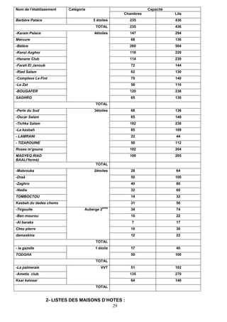 29
Nom de l’établissement Catégorie Capacité
Chambres Lits
Berbère Palace 5 étoiles 235 436
TOTAL 235 436
-Karam Palace 4étoiles 147 294
Mercure 68 136
-Bélère 260 504
-Kenzi Azghor 110 220
-Hanane Club 114 230
-Farah El Janoub 72 144
-Riad Salam 62 130
-Complexe Le Fint 70 140
-Le Zat 58 116
-BOUGAFER 120 238
SAGHRO 65 130
TOTAL
-Perle du Sud 3étoiles 68 136
-Oscar Salam 65 140
-Tichka Salam 102 238
-La kasbah 85 169
- LAMRANI 22 44
- TIZAROUINE 50 112
Roses m’gouna 102 204
MADYEQ RIAD
BAALI’fermè)
100 205
TOTAL
-Mabrouka 2étoiles 28 64
-Draâ 50 100
-Zaghro 40 80
-Nadia 32 60
TOMBOCTOU 14 32
Kasbah du dades chems 31 50
-Tirgouite Auberge 2erme
34 74
-Ben mourou 10 22
-Al baraka 7 17
Chez pierre 10 30
damaskina 12 22
TOTAL
- la gazelle 1 étoile 17 40
TODGHA 50 100
TOTAL
-La palmeraie VVT 51 102
-Ametis club 135 270
Ksar kaissar 64 140
TOTAL
2- LISTES DES MAISONS D’HOTES :
 