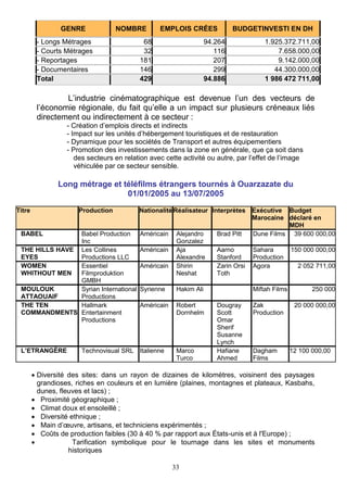 33
GENRE NOMBRE EMPLOIS CRÉES BUDGETINVESTI EN DH
- Longs Métrages 68 94.264 1.925.372.711,00
- Courts Métrages 32 116 7.658.000,00
- Reportages 181 207 9.142.000,00
- Documentaires 146 299 44.300.000,00
Total 429 94.886 1 986 472 711,00
L’industrie cinématographique est devenue l’un des vecteurs de
l’économie régionale, du fait qu’elle a un impact sur plusieurs créneaux liés
directement ou indirectement à ce secteur :
- Création d’emplois directs et indirects
- Impact sur les unités d’hébergement touristiques et de restauration
- Dynamique pour les sociétés de Transport et autres équipementiers
- Promotion des investissements dans la zone en générale, que ça soit dans
des secteurs en relation avec cette activité ou autre, par l’effet de l’image
véhiculée par ce secteur sensible.
Long métrage et téléfilms étrangers tournés à Ouarzazate du
01/01/2005 au 13/07/2005
Titre Production Nationalité Réalisateur Interprètes Exécutive
Marocaine
Budget
déclaré en
MDH
BABEL Babel Production
Inc
Américain Alejandro
Gonzalez
Brad Pitt Dune Films 39 600 000,00
THE HILLS HAVE
EYES
Les Collines
Productions LLC
Américain Aja
Alexandre
Aarno
Stanford
Sahara
Production
150 000 000,00
WOMEN
WHITHOUT MEN
Essentiel
Filmproduktion
GMBH
Américain Shirin
Neshat
Zarin Orsi
Toth
Agora 2 052 711,00
MOULOUK
ATTAOUAIF
Syrian International
Productions
Syrienne Hakim Ali Miftah Films 250 000
THE TEN
COMMANDMENTS
Hallmark
Entertainment
Productions
Américain Robert
Dornhelm
Dougray
Scott
Omar
Sherif
Susanne
Lynch
Zak
Production
20 000 000,00
L’ETRANGÈRE Technovisual SRL Italienne Marco
Turco
Hafiane
Ahmed
Dagham
Films
12 100 000,00
 Diversité des sites: dans un rayon de dizaines de kilomètres, voisinent des paysages
grandioses, riches en couleurs et en lumière (plaines, montagnes et plateaux, Kasbahs,
dunes, fleuves et lacs) ;
 Proximité géographique ;
 Climat doux et ensoleillé ;
 Diversité ethnique ;
 Main d’œuvre, artisans, et techniciens expérimentés ;
 Coûts de production faibles (30 à 40 % par rapport aux États-unis et à l'Europe) ;
 Tarification symbolique pour le tournage dans les sites et monuments
historiques
 