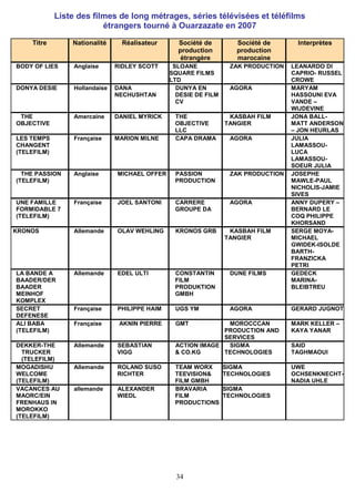 34
Liste des filmes de long métrages, séries télévisées et téléfilms
étrangers tourné à Ouarzazate en 2007
Titre Nationalité Réalisateur Société de
production
étrangère
Société de
production
marocaine
Interprètes
BODY OF LIES Anglaise RIDLEY SCOTT SLOANE
SQUARE FILMS
LTD
ZAK PRODUCTION LEANARDO DI
CAPRIO- RUSSEL
CROWE
DONYA DESIE Hollandaise DANA
NECHUSHTAN
DUNYA EN
DESIE DE FILM
CV
AGORA MARYAM
HASSOUNI EVA
VANDE –
WIJDEVINE
THE
OBJECTIVE
Amercaine DANIEL MYRICK THE
OBJECTIVE
LLC
KASBAH FILM
TANGIER
JONA BALL-
MATT ANDERSON
– JON HEURLAS
LES TEMPS
CHANGENT
(TELEFILM)
Française MARION MILNE CAPA DRAMA AGORA JULIA
LAMASSOU-
LUCA
LAMASSOU-
SOEUR JULIA
THE PASSION
(TELEFILM)
Anglaise MICHAEL OFFER PASSION
PRODUCTION
ZAK PRODUCTION JOSEPHE
MAWLE-PAUL
NICHOLIS-JAMIE
SIVES
UNE FAMILLE
FORMIDABLE 7
(TELEFILM)
Française JOEL SANTONI CARRERE
GROUPE DA
AGORA ANNY DUPERY –
BERNARD LE
COQ PHILIPPE
KHORSAND
KRONOS Allemande OLAV WEHLING KRONOS GRB KASBAH FILM
TANGIER
SERGE MOYA-
MICHAEL
GWIDEK-ISOLDE
BARTH-
FRANZICKA
PETRI
LA BANDE A
BAADER/DER
BAADER
MEINHOF
KOMPLEX
Allemande EDEL ULTI CONSTANTIN
FILM
PRODUKTION
GMBH
DUNE FILMS GEDECK
MARINA-
BLEIBTREU
SECRET
DEFENESE
Française PHILIPPE HAIM UGS YM AGORA GERARD JUGNOT
ALI BABA
(TELEFILM)
Française AKNIN PIERRE GMT MOROCCCAN
PRODUCTION AND
SERVICES
MARK KELLER –
KAYA YANAR
DEKKER-THE
TRUCKER
(TELEFILM)
Allemande SEBASTIAN
VIGG
ACTION IMAGE
& CO.KG
SIGMA
TECHNOLOGIES
SAID
TAGHMAOUI
MOGADISHU
WELCOME
(TELEFILM)
Allemande ROLAND SUSO
RICHTER
TEAM WORX
TEEVISION&
FILM GMBH
SIGMA
TECHNOLOGIES
UWE
OCHSENKNECHT-
NADIA UHLE
VACANCES AU
MAORC/EIN
FRENHAUS IN
MOROKKO
(TELEFILM)
allemande ALEXANDER
WIEDL
BRAVARIA
FILM
PRODUCTIONS
SIGMA
TECHNOLOGIES
 