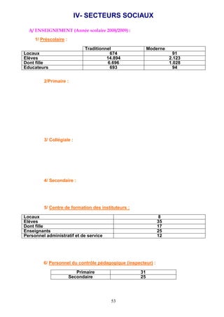 53
IV- SECTEURS SOCIAUX
A/ ENSEIGNEMENT (Année scolaire 2008/2009) :
1/ Préscolaire :
Traditionnel Moderne
Locaux 674 91
Elèves 14.894 2.123
Dont fille 6.696 1.028
Educateurs 693 94
2/Primaire :
3/ Collégiale :
4/ Secondaire :
5/ Centre de formation des instituteurs :
Locaux 8
Elèves 35
Dont fille 17
Enseignants 25
Personnel administratif et de service 12
6/ Personnel du contrôle pédagogique (inspecteur) :
Primaire 31
Secondaire 25
 