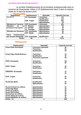 54
B/ FORMATION PROFESSIONNELLE :
Le nombre d’établissements de la formation professionnelle dans la
province de Ouarzazate s’élève à 23 établissements dont 9 dans le secteur
public et 14 dans le secteur privé.
1/Secteur public :
Département Etablissement Spécialité Capacité d’accueil
*O F P P T ITA Ouarzazate
CQP Tinghir
-Technicien
-Qualification
-Qualification
-Spécialisation
170
210
200
50
*Ministère du Tourisme ITHT Ouarzazate -Technicien 230
*Ministère de La
jeunesse et des sports
F.F Massira
F.F Ait Kdif
F.F Tarmigte
-Spécialisation
-Spécialisation
-Spécialisation
60
30
60
*Ministère de l’Artisanat CFP Ouarzazate
CFP Kelaât
-Spécialisation
-Spécialisation
20
25
*Haut Commis-sariat
des Anciens Résistants CFP Ouarzazate -Qualification 24
TOTAL 09 ---- 1.079
2/Secteur privé :
Etablissement Spécialité Capacité d’accueil
*Ecole Pigier Ouarzazate.
*Ecole Pigier Kelaât M’Gouna
*ESGI Ouarzazate
*ESGI Tinghir
*EMASSIG Ouarzazate
*IETP Tinghir
*Ecole New Mode
*Ecole El Ahram de coiffure.
*Ecole High Mode
*Ecole Art coiffure
*Ecole WAFA Mode
*Ecole Itrane de coiffure
*Ecole Tifaout de couture.
*Ecole ENNAKHIL de coiffure.
-Technicien spécialisé
-Technicien
-Qualification
-Technicien
-Qualification
-Technicien spécialisé
-Technicien
-Qualification
-Technicien
-Qualification
-Technicien
-Qualification
-Technicien
-Qualification
-Qualification
-Spécialisation
-Spécialisation
-Spécialisation
-Spécialisation
-Spécialisation
-Spécialisation
-Spécialisation
-Spécialisation
40
90
50
35
30
50
140
60
20
20
10
20
50
50
40
20
25
35
20
25
30
40
20
TOTAL : 14 ---- 920
 