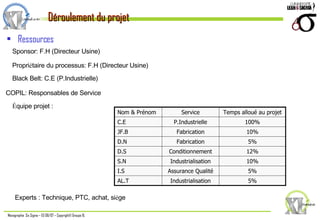 Ressources Déroulement du projet Sponsor: F.H (Directeur Usine) Propri é taire du processus: F.H (Directeur Usine) Black Belt: C.E (P.Industrielle) É quipe projet : COPIL: Responsables de Service Experts : Technique, PTC, achat, si è ge 