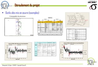 Outils clés mis en œuvre (exemples) Déroulement du projet Cartographie du processus: SIPOC: 