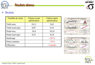 Résultats Résultats obtenus Variable de sortie Valeurs avant optimisation Valeurs après optimisation Taille moy.  10,11 9,61 Taille écart type 0,07 0,14 Poids moy.  10,4 10,18 Poids écart type 0,15 0,14 Surdosage - 64 % Pertes matières - 18 % Efficience + 6 points 