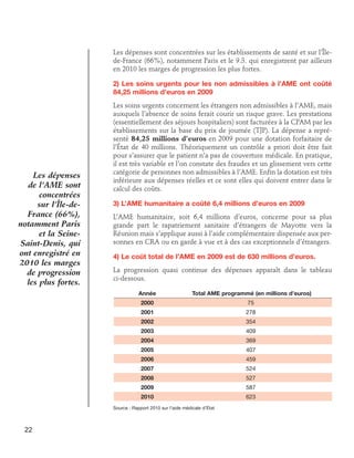 Les dépenses sont concentrées sur les établissements de santé et sur l’Îlede-France (66%), notamment Paris et le 9.3. qui enregistrent par ailleurs
en 2010 les marges de progression les plus fortes.
2) Les soins urgents pour les non admissibles à l’AME ont coûté
84,25 millions d’euros en 2009

Les dépenses
de l’AME sont
concentrées
sur l’Île-deFrance (66%),
notamment Paris
et la SeineSaint-Denis, qui
ont enregistré en
2010 les marges
de progression
les plus fortes.

Les soins urgents concernent les étrangers non admissibles à l’AME, mais
auxquels l’absence de soins ferait courir un risque grave. Les prestations
(essentiellement des séjours hospitaliers) sont facturées à la CPAM par les
établissements sur la base du prix de journée (TJP). La dépense a représenté 84,25 millions d’euros en 2009 pour une dotation forfaitaire de
l’État de 40 millions. Théoriquement un contrôle a priori doit être fait
pour s’assurer que le patient n’a pas de couverture médicale. En pratique,
il est très variable et l’on constate des fraudes et un glissement vers cette
catégorie de personnes non admissibles à l’AME. Enfin la dotation est très
inférieure aux dépenses réelles et ce sont elles qui doivent entrer dans le
calcul des coûts.
3) L’AME humanitaire a coûté 6,4 millions d’euros en 2009
L’AME humanitaire, soit 6,4 millions d’euros, concerne pour sa plus
grande part le rapatriement sanitaire d’étrangers de Mayotte vers la
Réunion mais s’applique aussi à l’aide complémentaire dispensée aux personnes en CRA ou en garde à vue et à des cas exceptionnels d’étrangers.
4) Le coût total de l’AME en 2009 est de 630 millions d’euros.
La progression quasi continue des dépenses apparaît dans le tableau
ci-dessous.
	

Année 	

Total AME programmé (en millions d’euros)

	2000	75
	2001	278
	2002	354
	2003	409
	2004	369
	2005	407
	2006	459
	2007	524
	2008	527
	2009	587
	2010	623
Source : Rapport 2010 sur l’aide médicale d’État

22

 