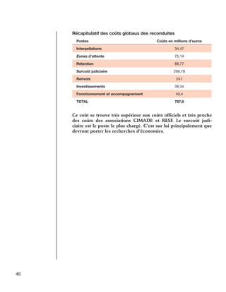 Récapitulatif des coûts globaux des reconduites
Postes	Coûts en millions d’euros
Interpellations 	

34,47

Zones d’attente 	

75,14

Rétention	

88,77

Surcoût judiciaire	

269,78

Renvois 	

241

Investissements 	

38,34

Fonctionnement et accompagnement 	

40,4

TOTAL	787,8

Ce coût se trouve très supérieur aux coûts officiels et très proche
des coûts des associations CIMADE et RESF. Le surcoût judiciaire est le poste le plus chargé. C’est sur lui principalement que
devront porter les recherches d’économies.

46

 