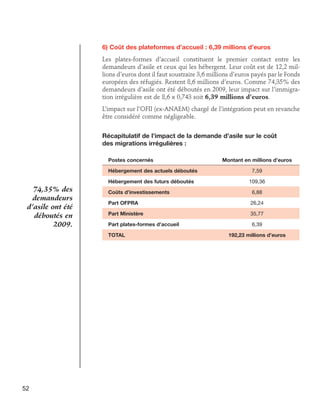6) Coût des plateformes d’accueil : 6,39 millions d’euros
Les plates-formes d’accueil constituent le premier contact entre les
demandeurs d’asile et ceux qui les hébergent. Leur coût est de 12,2 millions d’euros dont il faut soustraire 3,6 millions d’euros payés par le Fonds
européen des réfugiés. Restent 8,6 millions d’euros. Comme 74,35% des
demandeurs d’asile ont été déboutés en 2009, leur impact sur l’immigration irrégulière est de 8,6 x 0,743 soit 6,39 millions d’euros.
L’impact sur l’OFII (ex-ANAEM) chargé de l’intégration peut en revanche
être considéré comme négligeable.
Récapitulatif de l’impact de la demande d’asile sur le coût
des migrations irrégulières :
Postes concernés 	Montant en millions d’euros
Hébergement des actuels déboutés 	7,59
Hébergement des futurs déboutés 	

74,35% des
demandeurs
d’asile ont été
déboutés en
2009.

Coûts d’investissements 	

6,88

Part OFPRA	

26,24

Part Ministère 	

35,77

Part plates-formes d’accueil 	

6,39

TOTAL	

52

109,36

192,23 millions d’euros

 