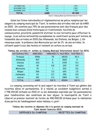 45
OCTOBRE 2010 230 1 493
NOVEMBRE 2010 585 4 564
DECEMBRE 2010 746 7 755
TOTAL 6485 45 994
Source: Camping Municipal International de Tiznit.
Selon les fiches individuelles et réglementaires de police remplies par les
usagers du camping municipal de Tiznit, le nombre des arrivées réel est de 6485
en 2010. On constate que 79% de ses pensionnaires sont des français pour des
raisons bien connues (liens historiques et traditionnels, facilités de
communication, proximité, possibilité d’utiliser la voie terrestre pour effectuer le
voyage…).Les autres nationalités européennes ne constituent qu’une part minime de
l’ensemble des arrivées en 2010 (les Allemands, les Italiens, les Belges…). On
remarque aussi la présence des Marocains qui est de 1% de ses arrivées, ils
utilisent quant à eux des tentes et viennent en voiture ou en bus.
Tableau des arrivées et nuitées au Camping Municipal International durant l’an 2010.
NATIONALITES ARRIVEES ARRIVEES % NUITEES NUITEES %
Français 5096 79 38332 83.3
Allemands 407 6 1825 4
Italiens 333 5 2419 5.3
Anglais 49 0.8 229 0.5
Marocains 70 1 263 0.6
Belges 206 3.2 692 1.5
Hollandais 43 0.7 250 0.5
Autres 281 4.3 1984 4.3
TOTAL 6485 100 % 45994 100 %
Le camping caravaning est le seul aspect du tourisme à Tiznit qui génère des
recettes sûres et permanentes. Il a réalisé un excédent budgétaire estimé à
1 758 201.00 dirhams en 2010 et vu les demandes exprimés par les pensionnaires
pour l’amélioration des conditions de leur séjour, la municipalité de Tiznit a
réservé un premier montant de l’ordre de 450 000.00 dirhams pour la réalisation
d’une partie de l’aménagement selon tableau ci-joint :
Tableau des recettes et dépenses liés à la gestion du camping municipal de
Tiznit durant l’exercice 2010.
DEPENSES DU CAMPING RECETTES DU CAMPING
 
