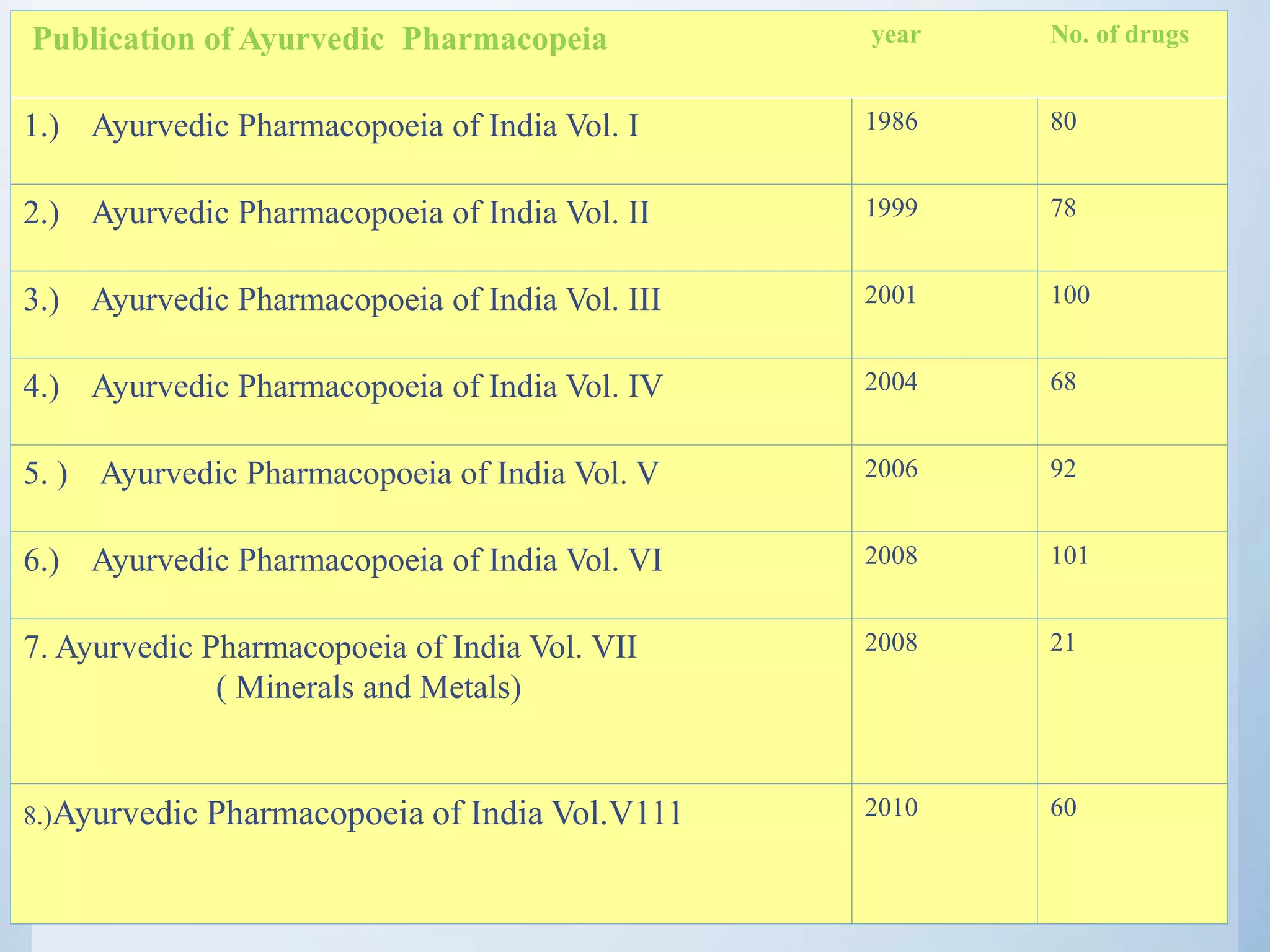 Publication of Ayurvedic Pharmacopeia year No. of drugs
1.) Ayurvedic Pharmacopoeia of India Vol. I 1986 80
2.) Ayurvedic Pharmacopoeia of India Vol. II 1999 78
3.) Ayurvedic Pharmacopoeia of India Vol. III 2001 100
4.) Ayurvedic Pharmacopoeia of India Vol. IV 2004 68
5. ) Ayurvedic Pharmacopoeia of India Vol. V 2006 92
6.) Ayurvedic Pharmacopoeia of India Vol. VI 2008 101
7. Ayurvedic Pharmacopoeia of India Vol. VII
( Minerals and Metals)
2008 21
8.)Ayurvedic Pharmacopoeia of India Vol.V111 2010 60
 
